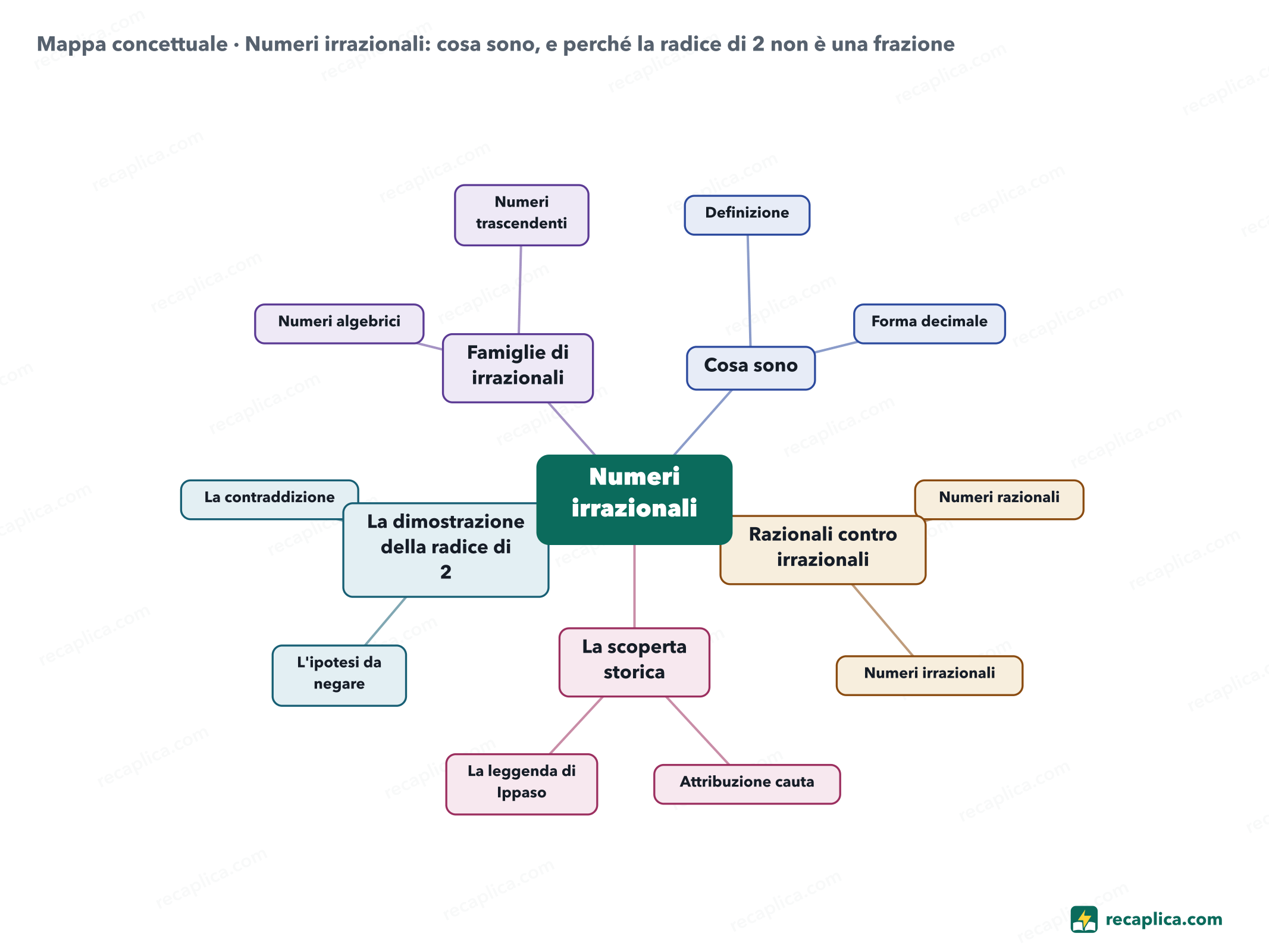 Mappa concettuale: Numeri irrazionali: cosa sono, e perché la radice di 2 non è una frazione