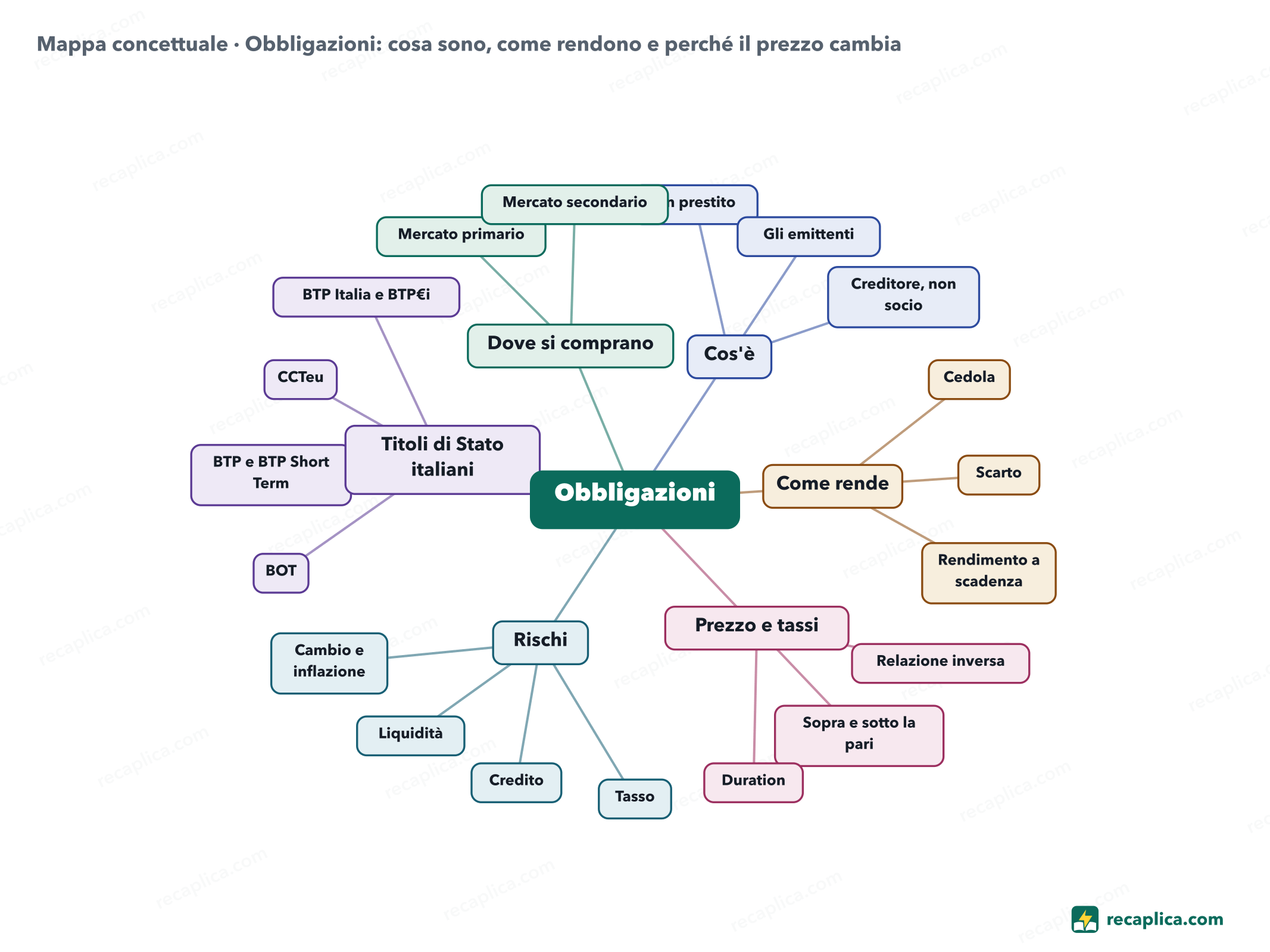 Mappa concettuale: Obbligazioni: cosa sono, come rendono e perché il prezzo cambia
