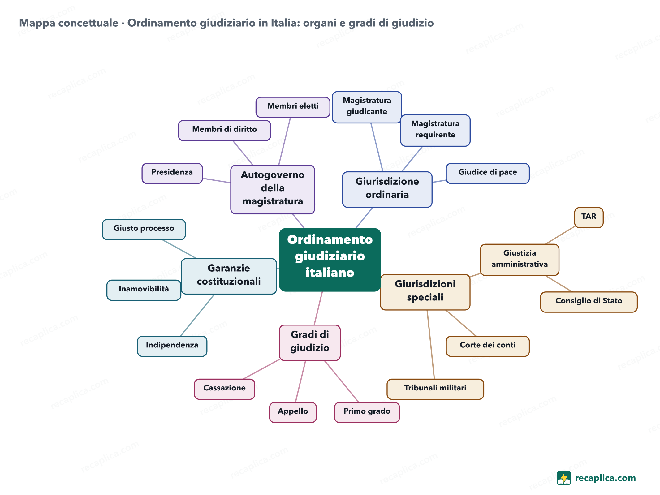 Mappa concettuale: Ordinamento giudiziario in Italia: organi e gradi di giudizio