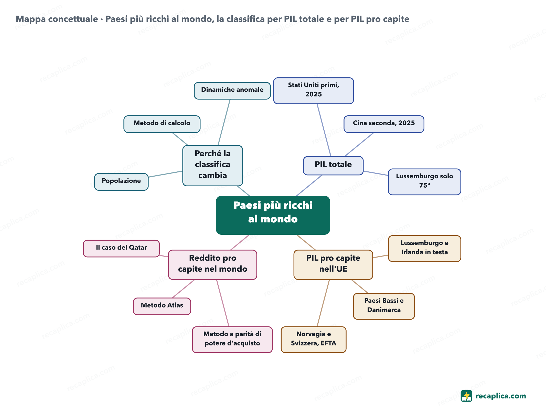 Mappa concettuale: Paesi più ricchi al mondo, la classifica per PIL totale e per PIL pro capite