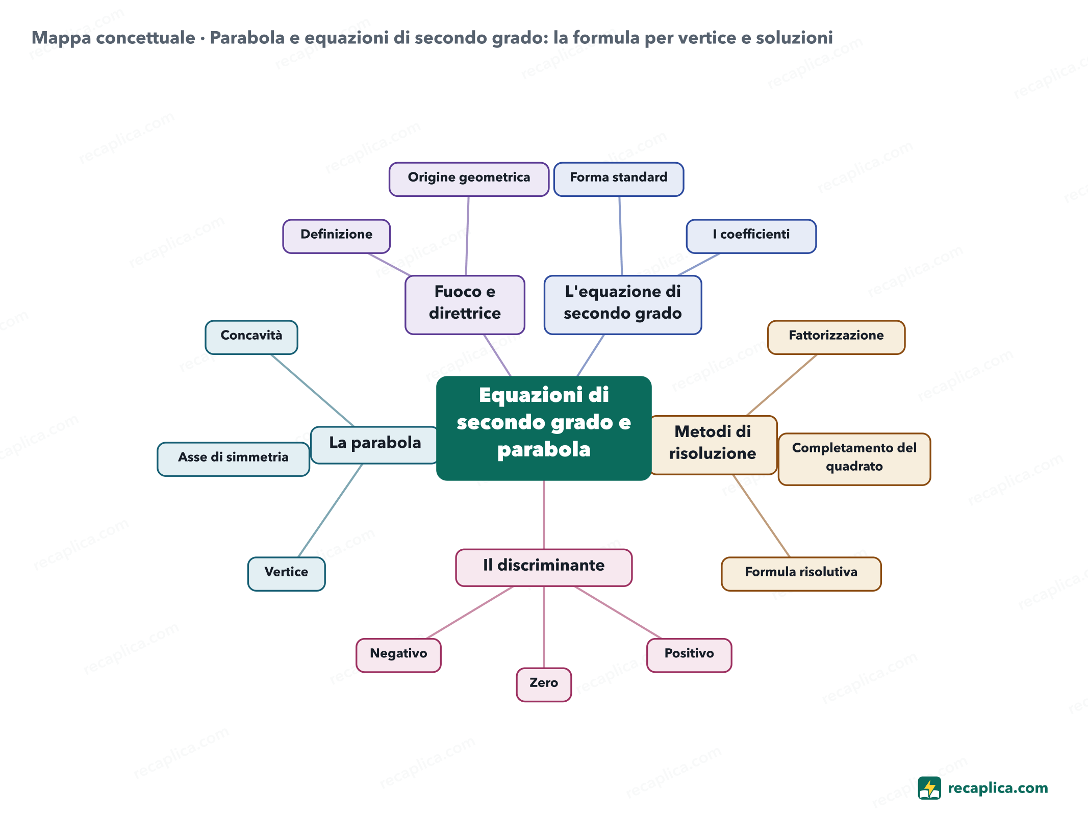 Mappa concettuale: Parabola e equazioni di secondo grado: la formula per vertice e soluzioni
