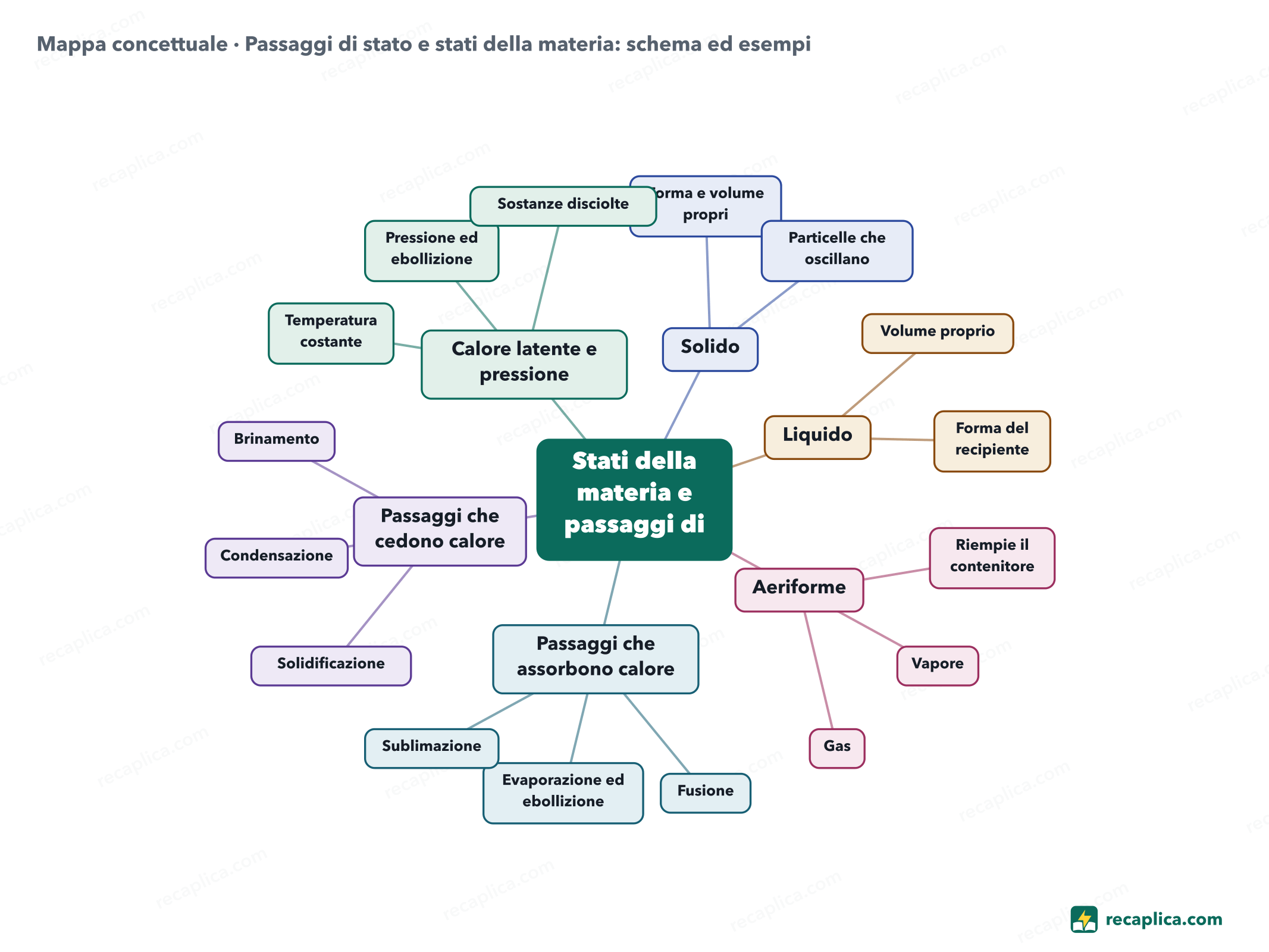 Mappa concettuale: Passaggi di stato e stati della materia: schema ed esempi