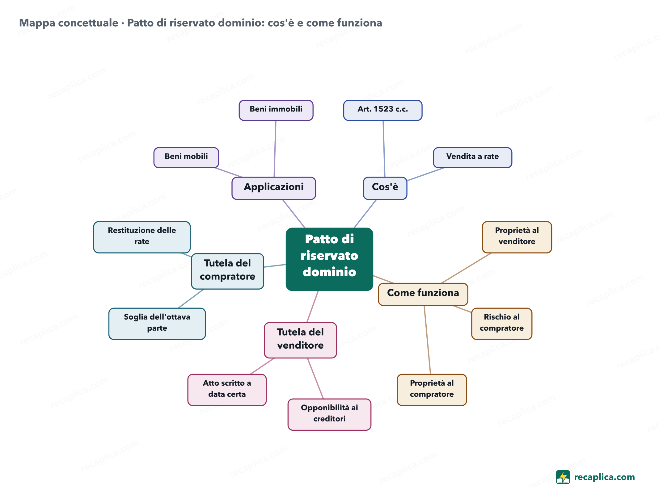 Mappa concettuale: Patto di riservato dominio: cos'è e come funziona