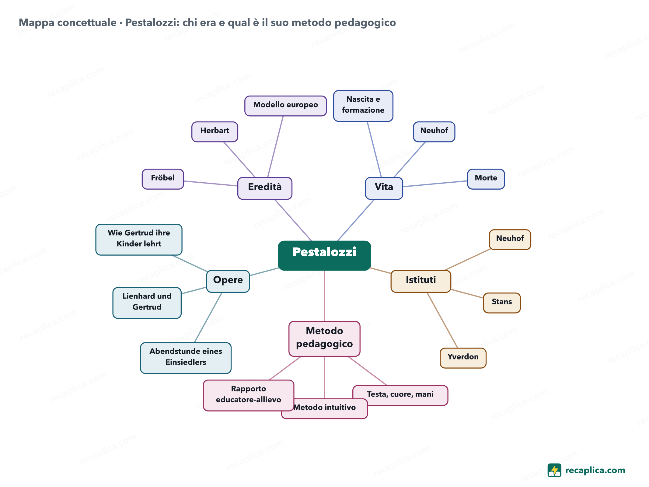 Mappa concettuale: Pestalozzi: chi era e qual è il suo metodo pedagogico