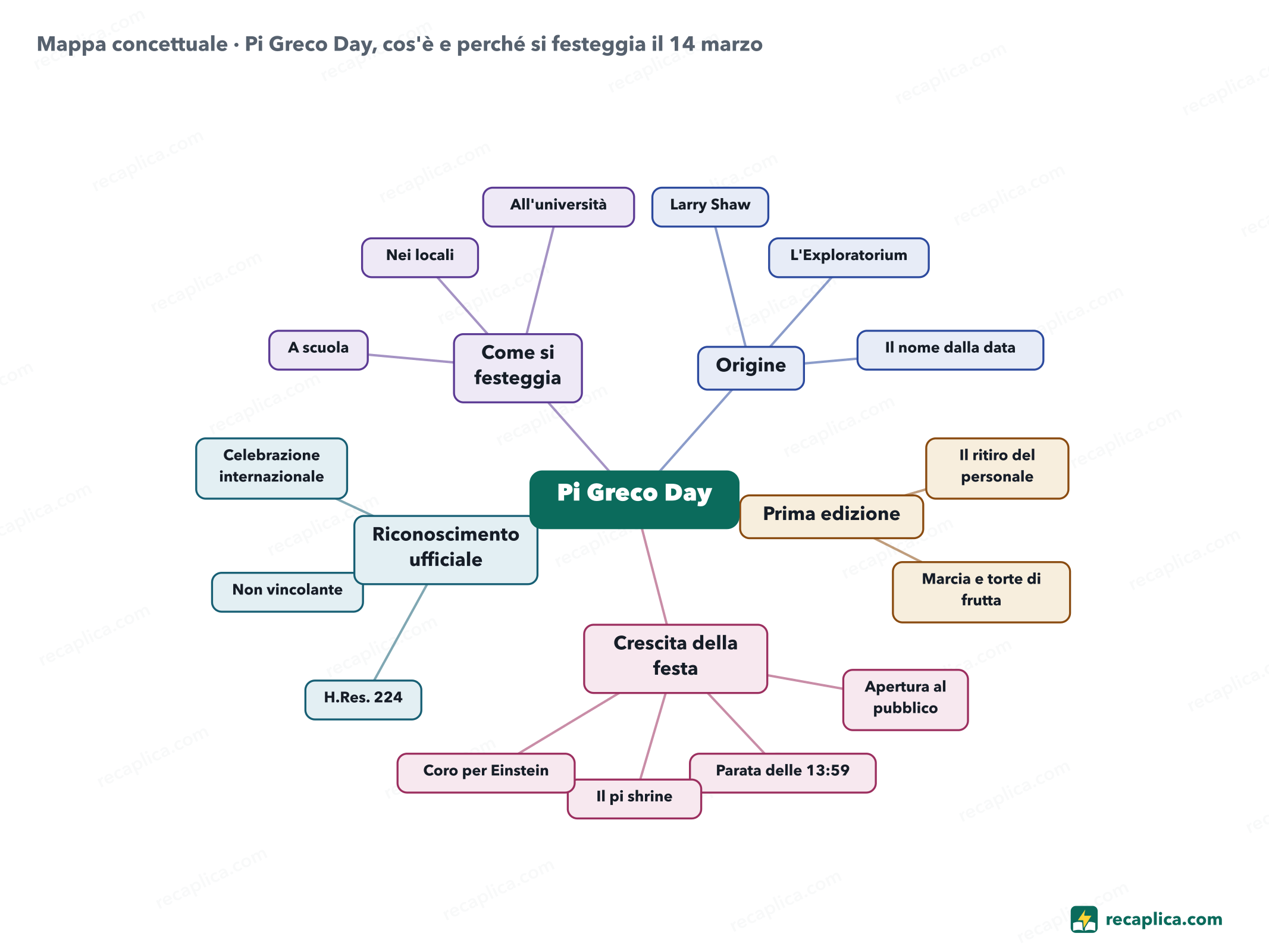 Mappa concettuale: Pi Greco Day, cos'è e perché si festeggia il 14 marzo