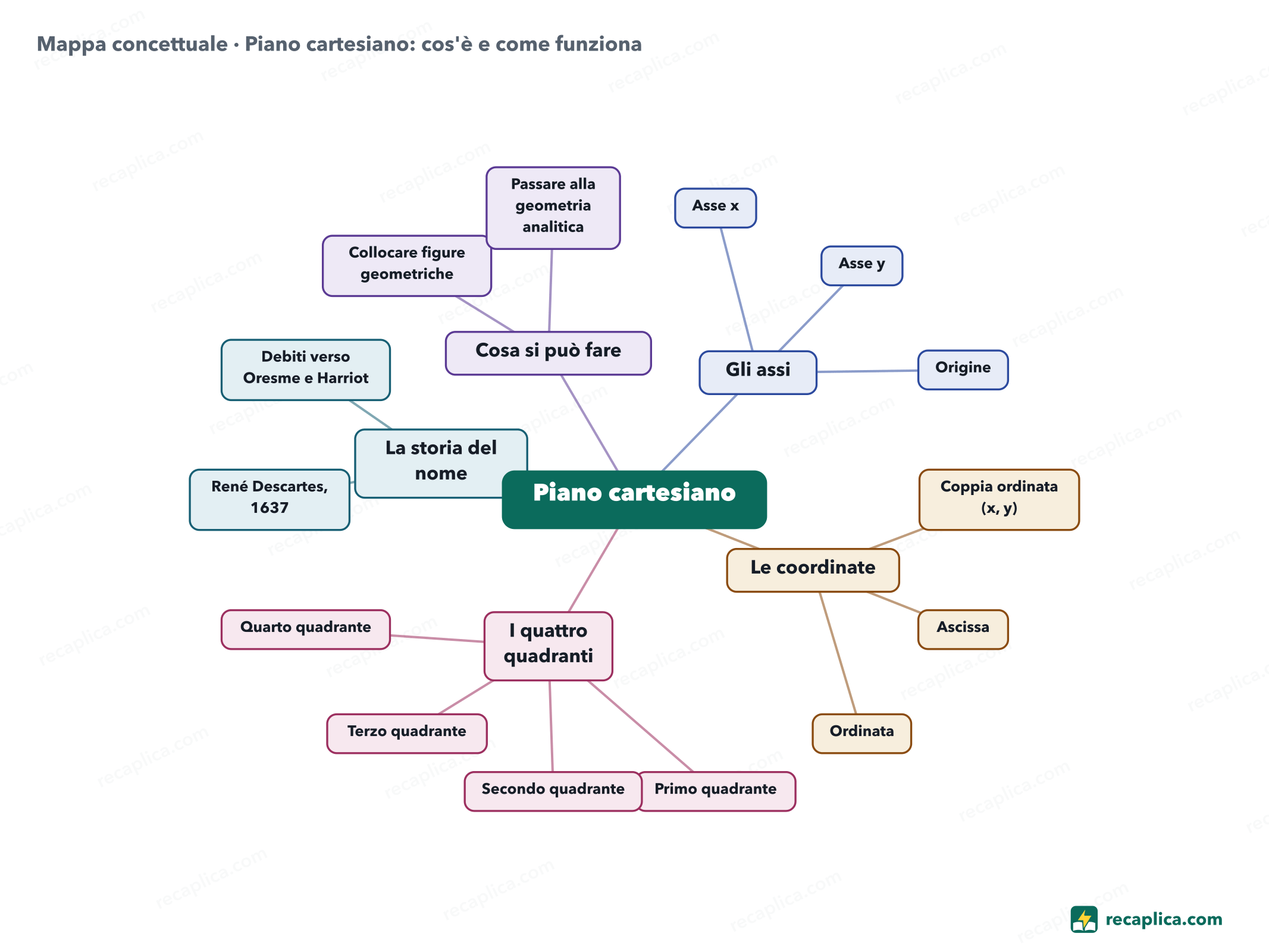 Mappa concettuale: Piano cartesiano: cos'è e come funziona