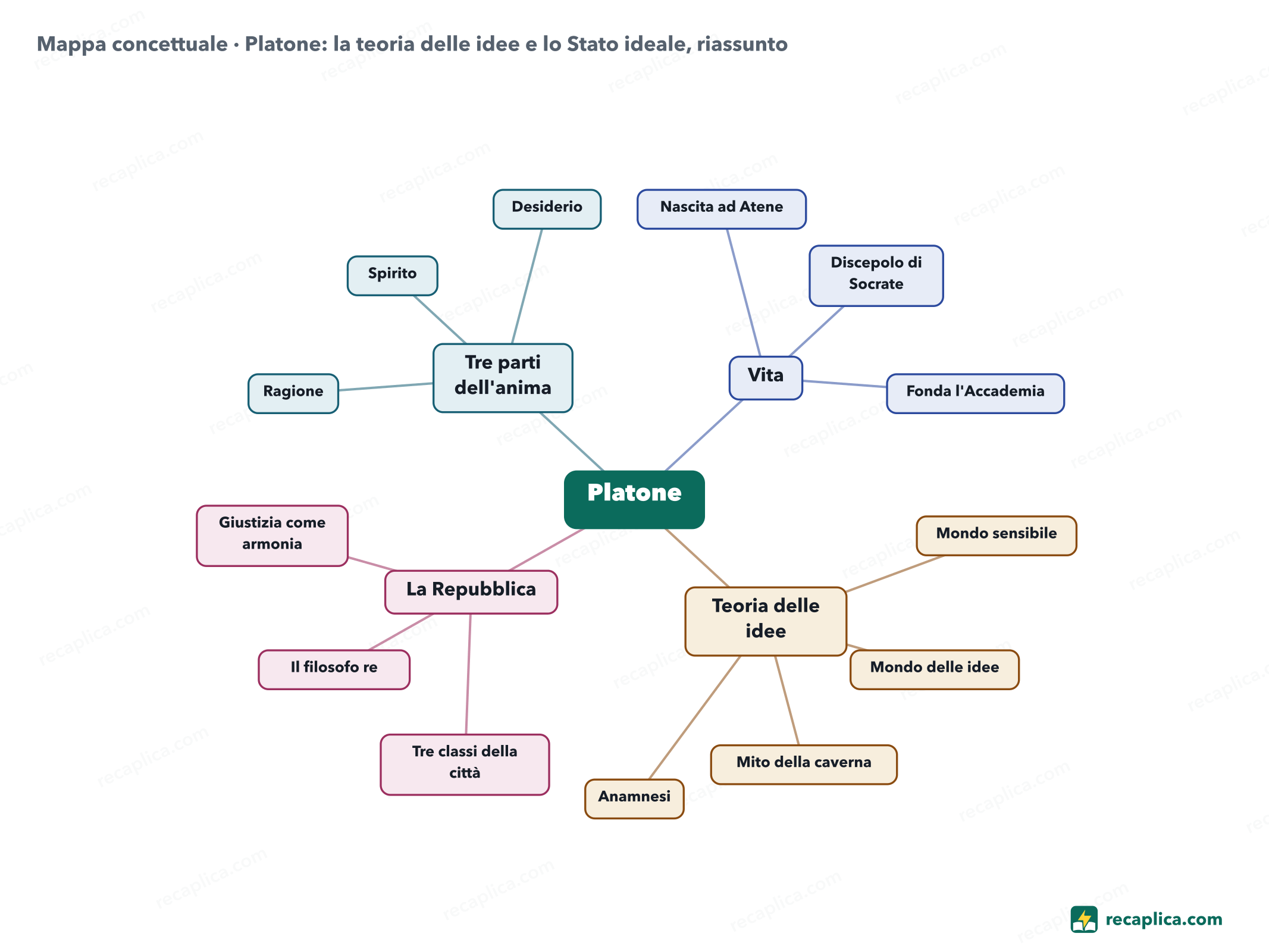 Mappa concettuale: Platone: la teoria delle idee e lo Stato ideale, riassunto