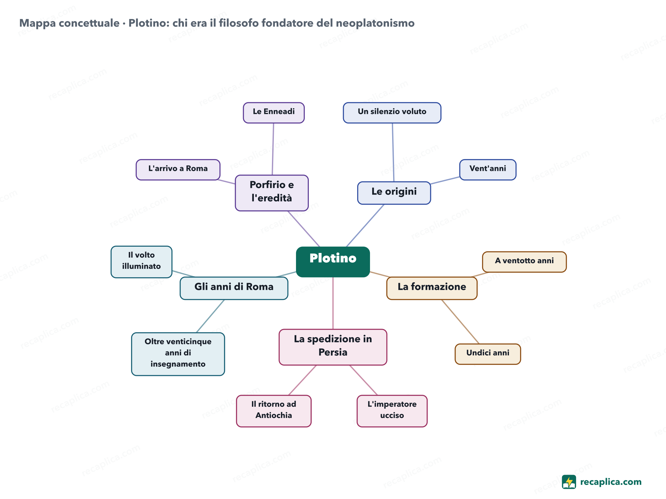 Mappa concettuale: Plotino: chi era il filosofo fondatore del neoplatonismo
