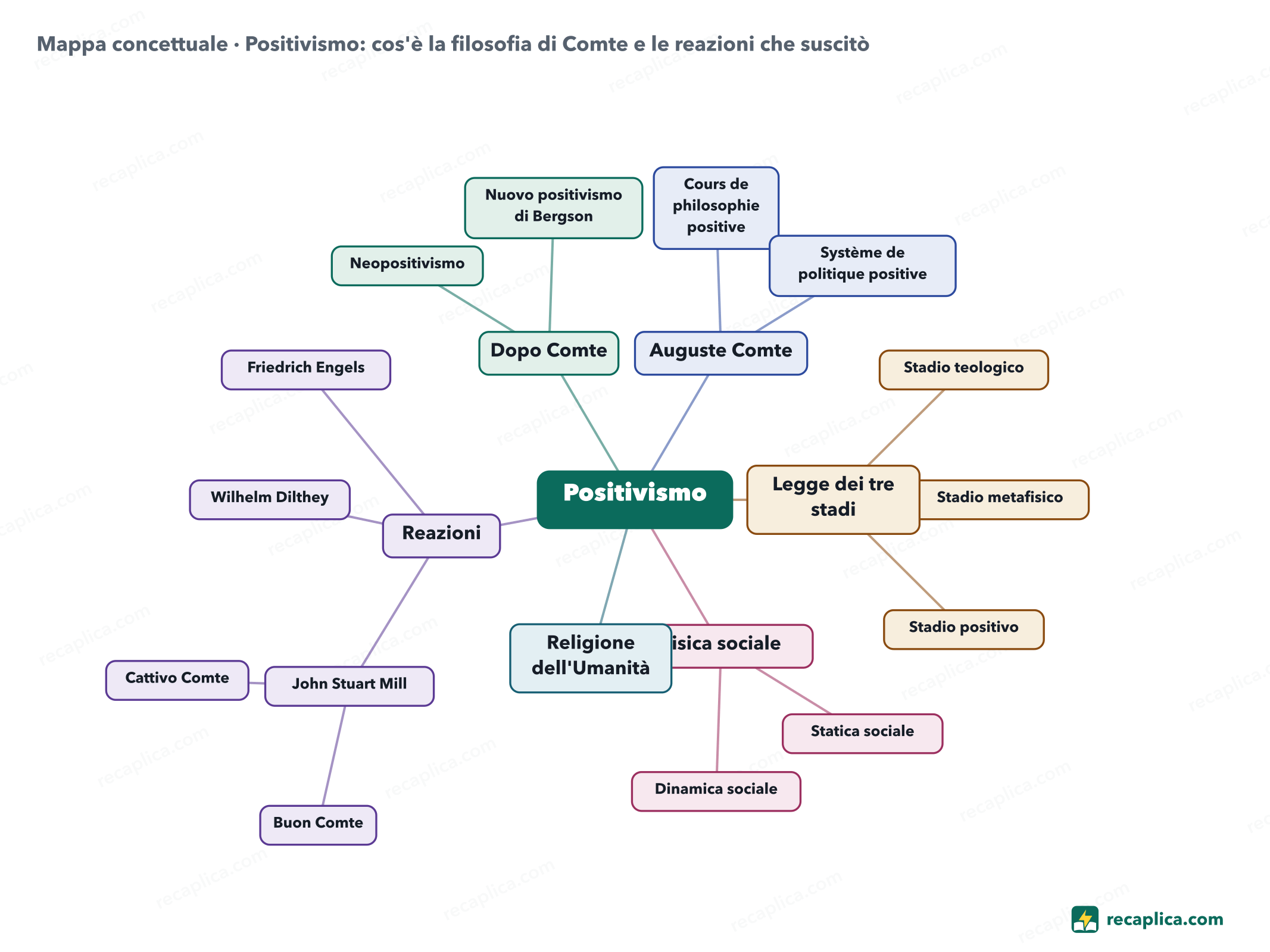 Mappa concettuale: Positivismo: cos'è la filosofia di Comte e le reazioni che suscitò