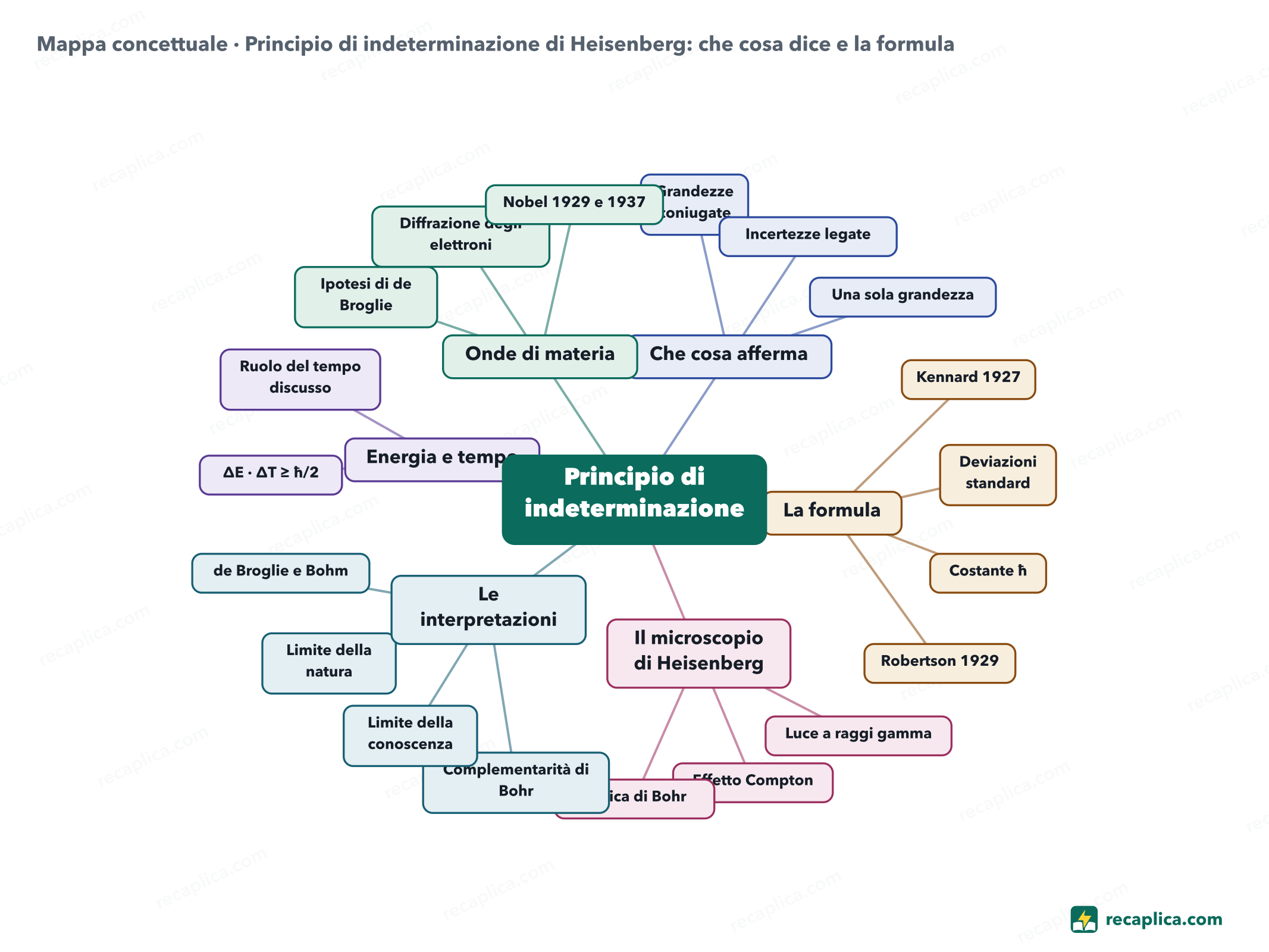 Mappa concettuale: Principio di indeterminazione di Heisenberg: che cosa dice e la formula