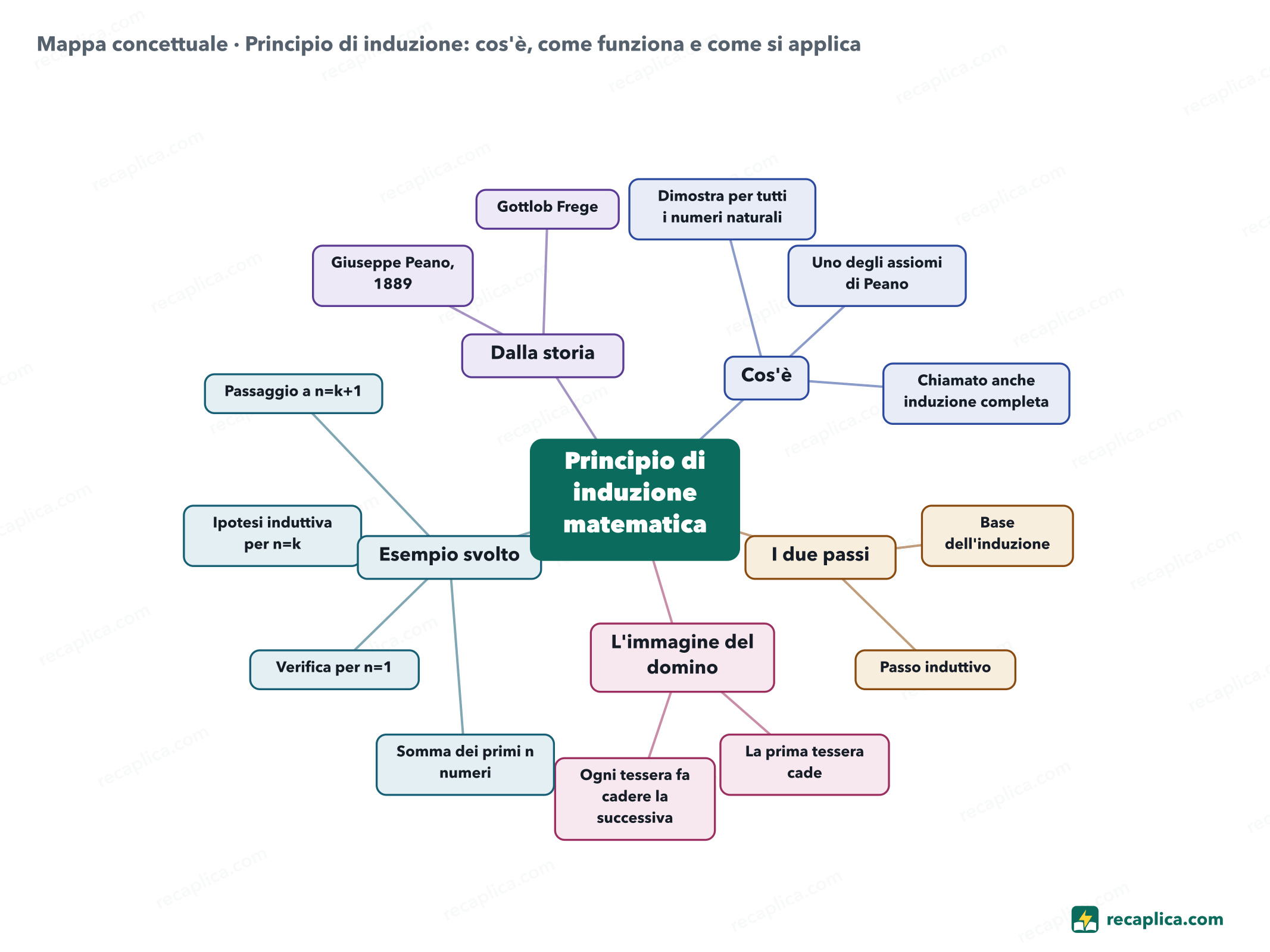 Mappa concettuale: Principio di induzione: cos'è, come funziona e come si applica