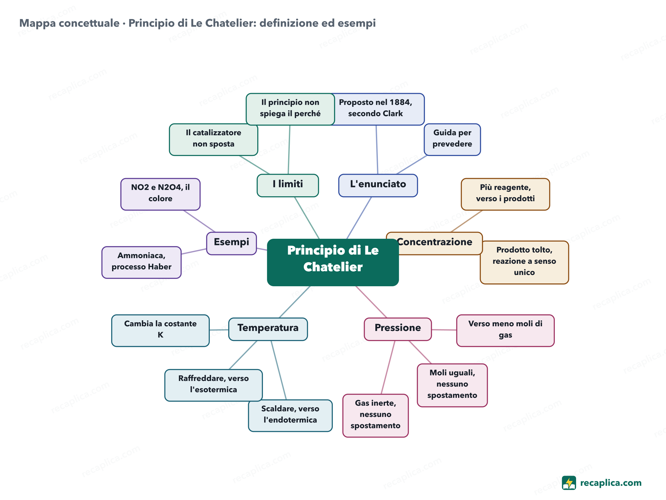 Mappa concettuale: Principio di Le Chatelier: definizione ed esempi