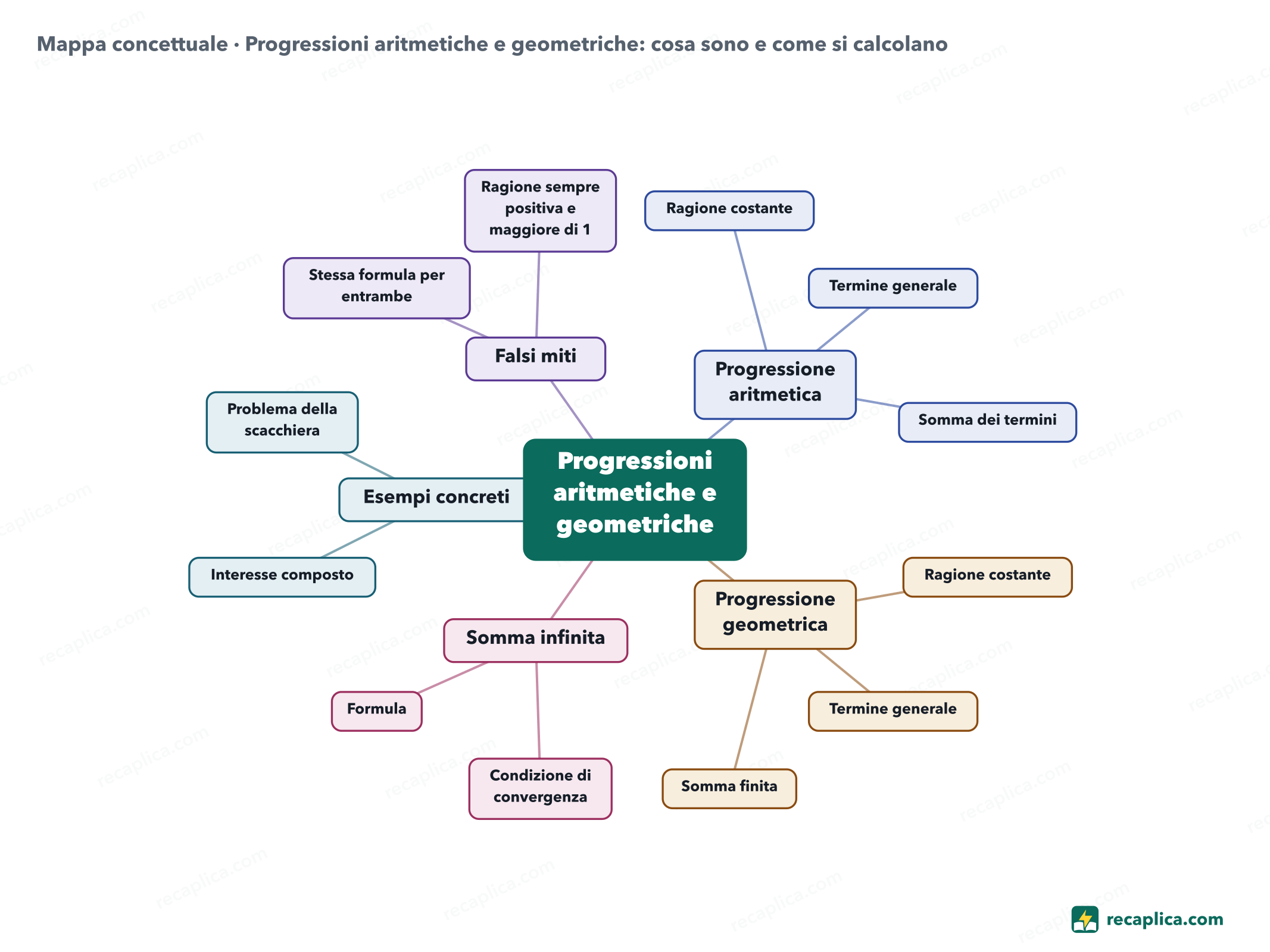 Mappa concettuale: Progressioni aritmetiche e geometriche: cosa sono e come si calcolano