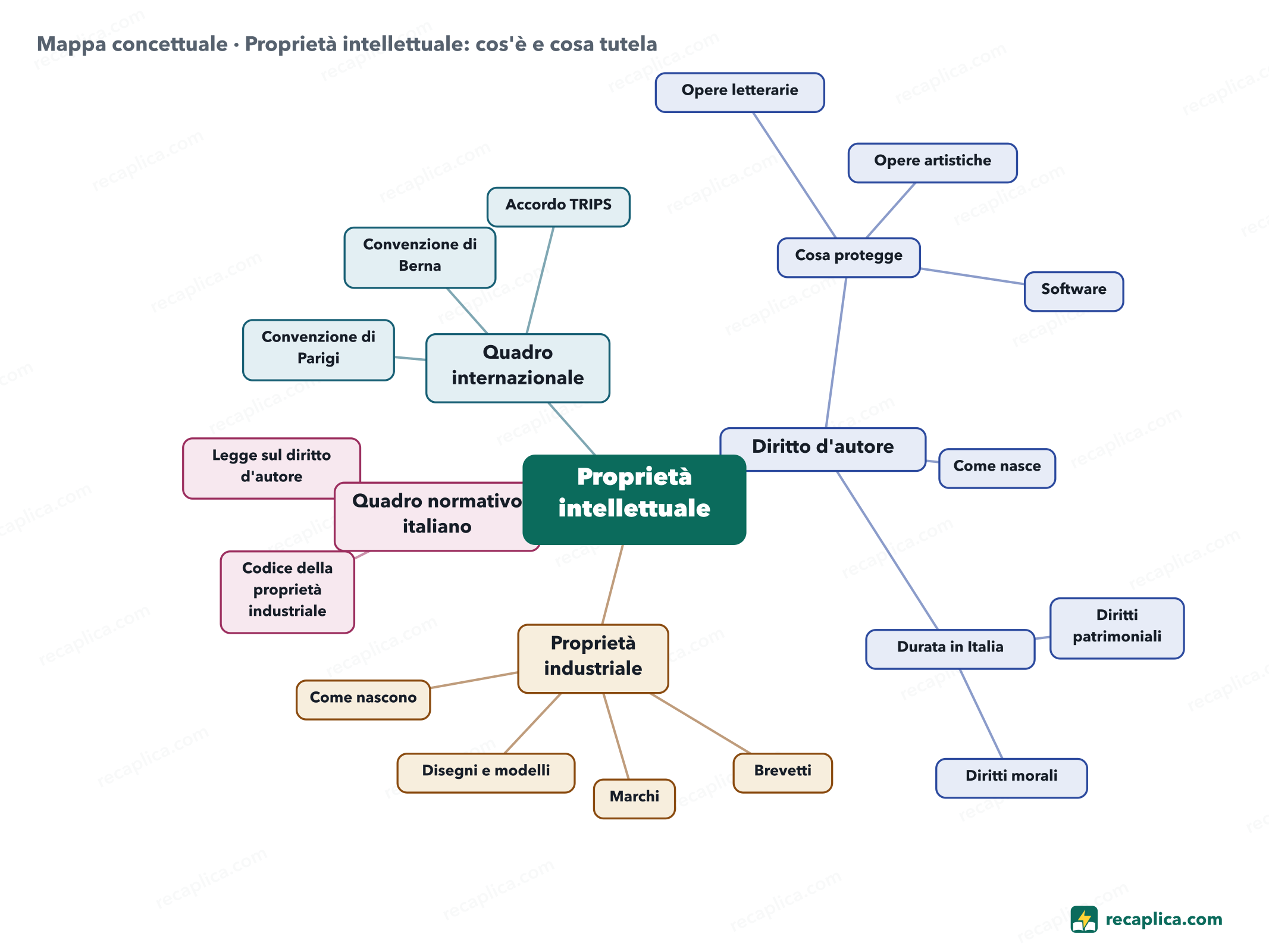 Mappa concettuale: Proprietà intellettuale: cos'è e cosa tutela