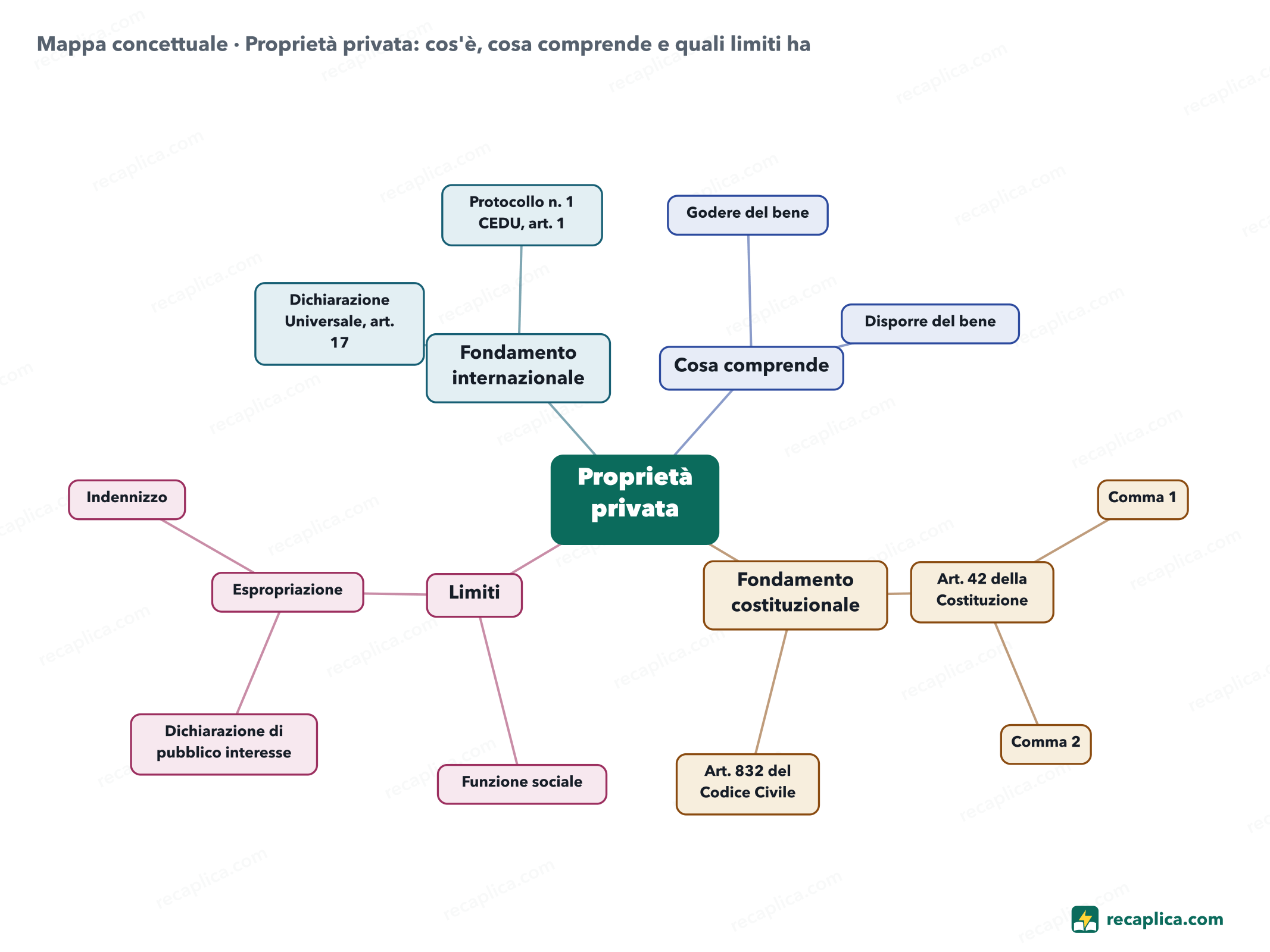 Mappa concettuale: Proprietà privata: cos'è, cosa comprende e quali limiti ha