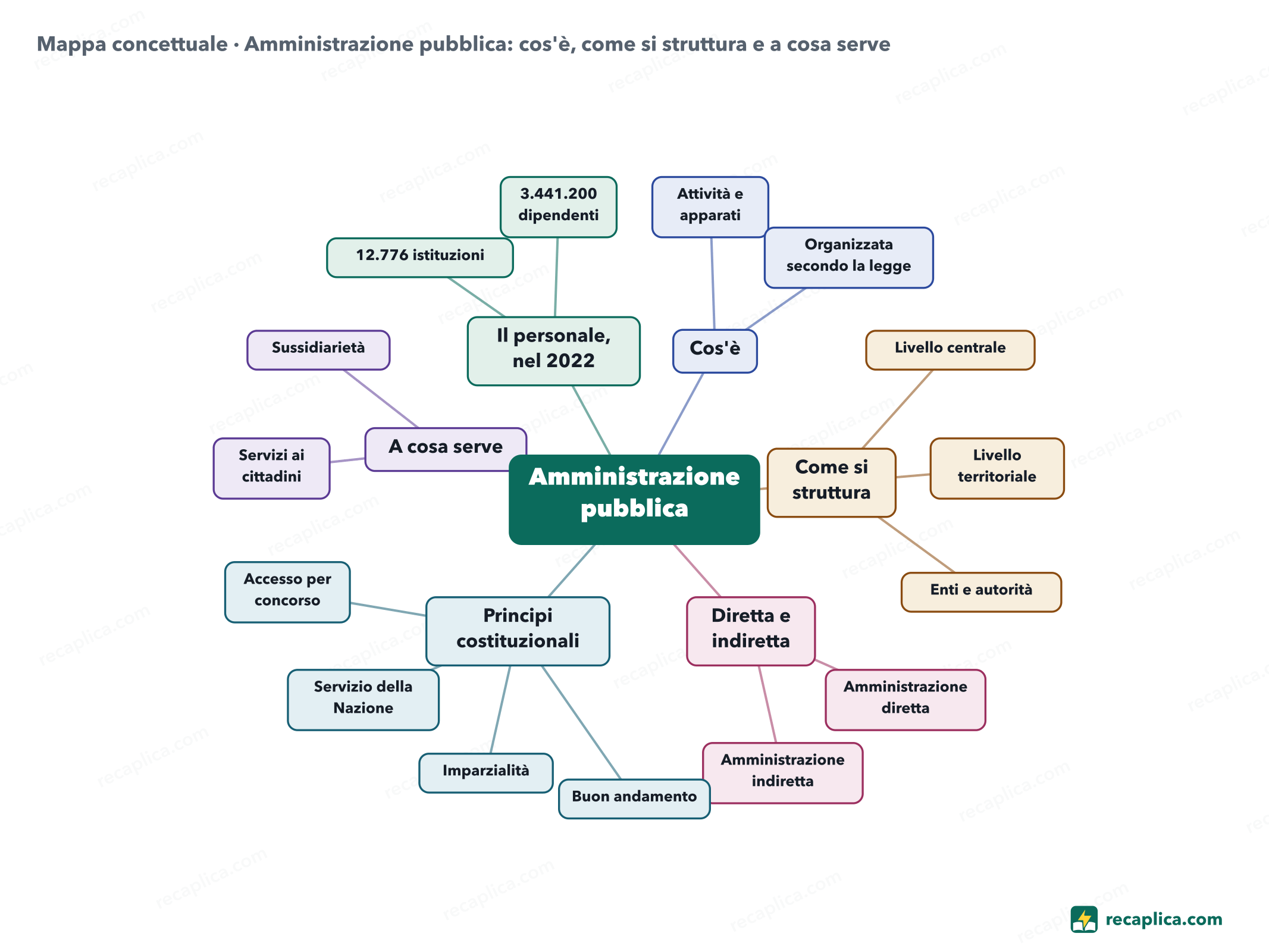 Mappa concettuale: Amministrazione pubblica: cos'è, come si struttura e a cosa serve
