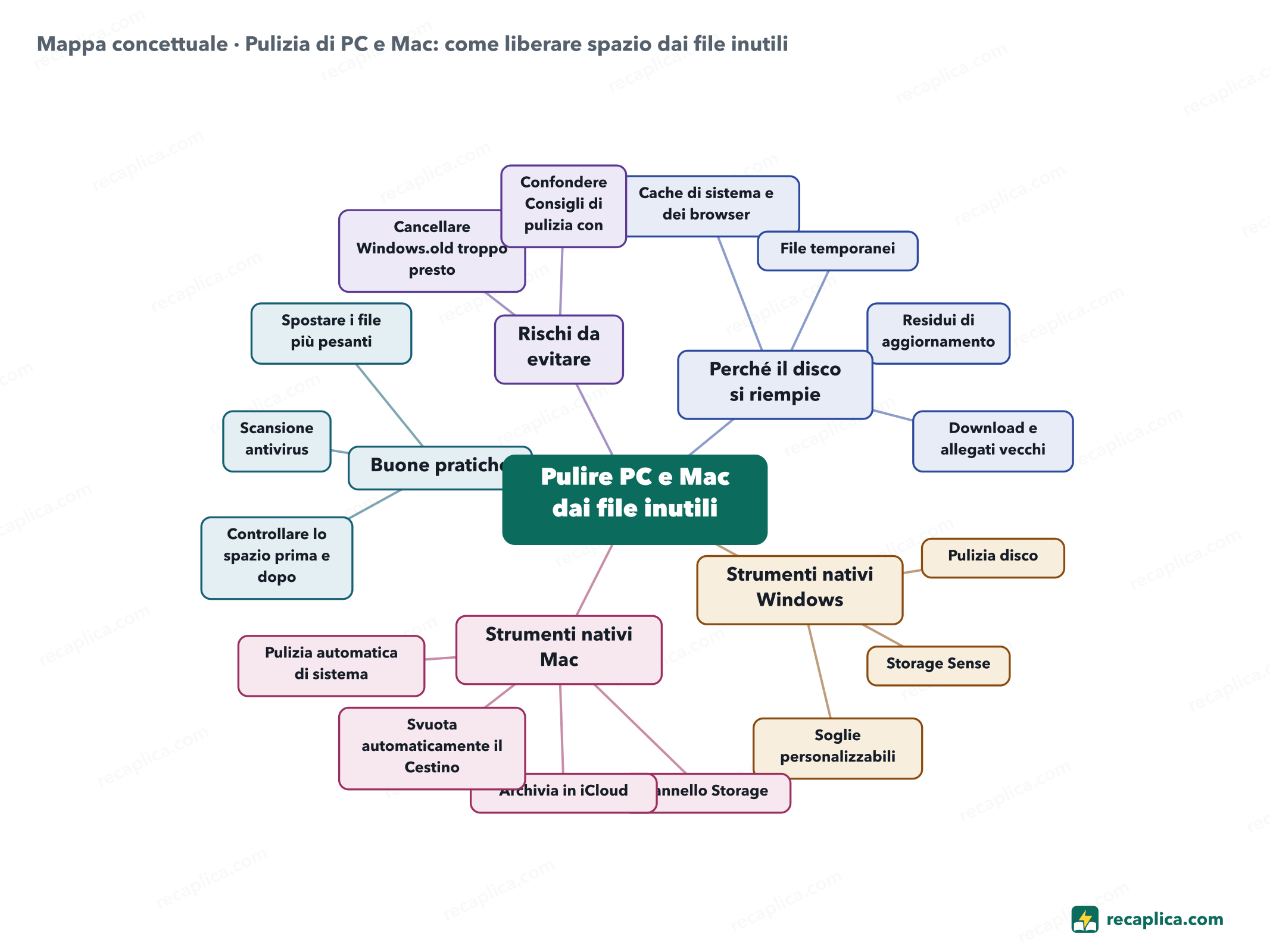 Mappa concettuale: Pulizia di PC e Mac: come liberare spazio dai file inutili