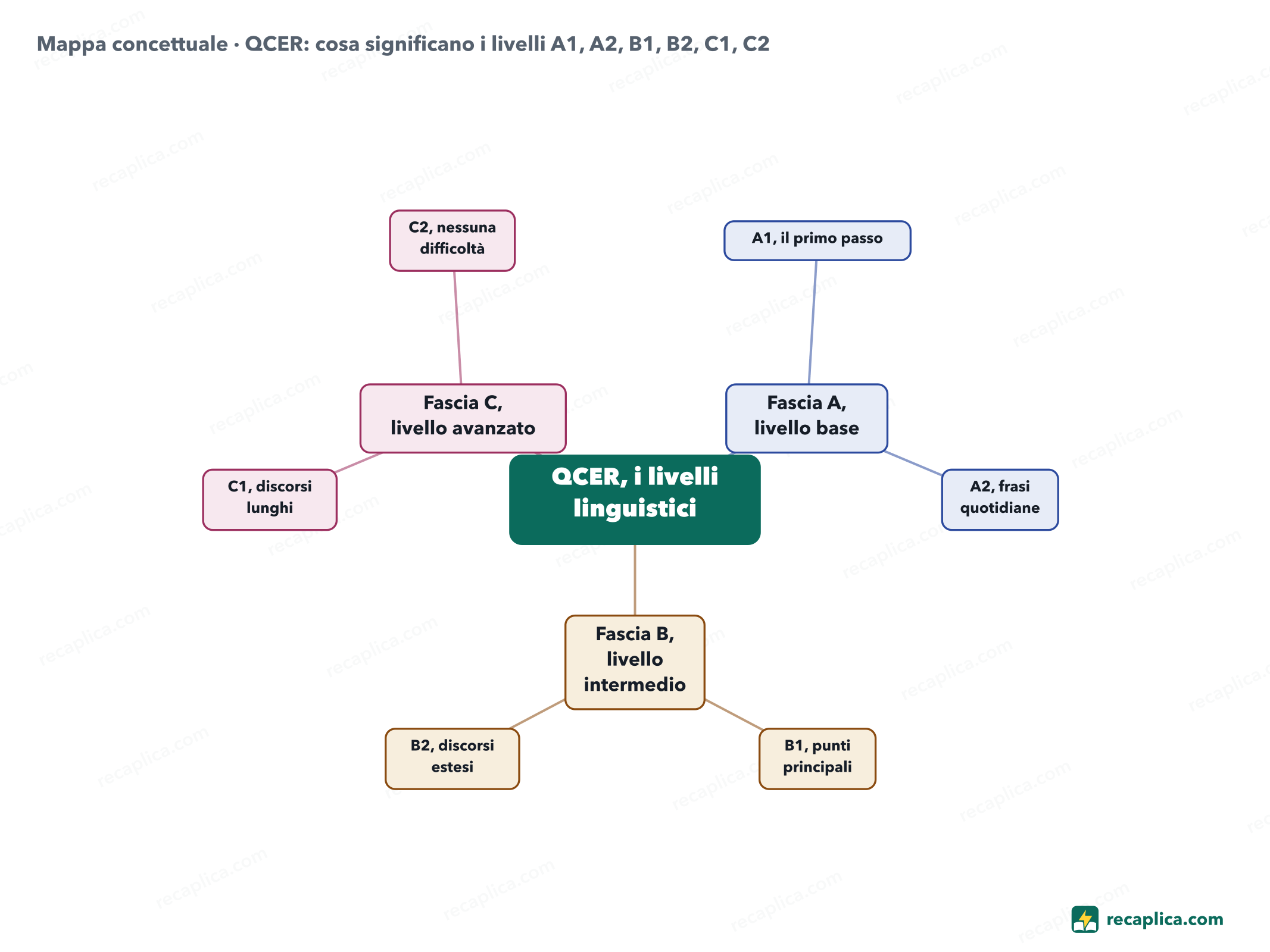 Mappa concettuale: QCER: cosa significano i livelli A1, A2, B1, B2, C1, C2