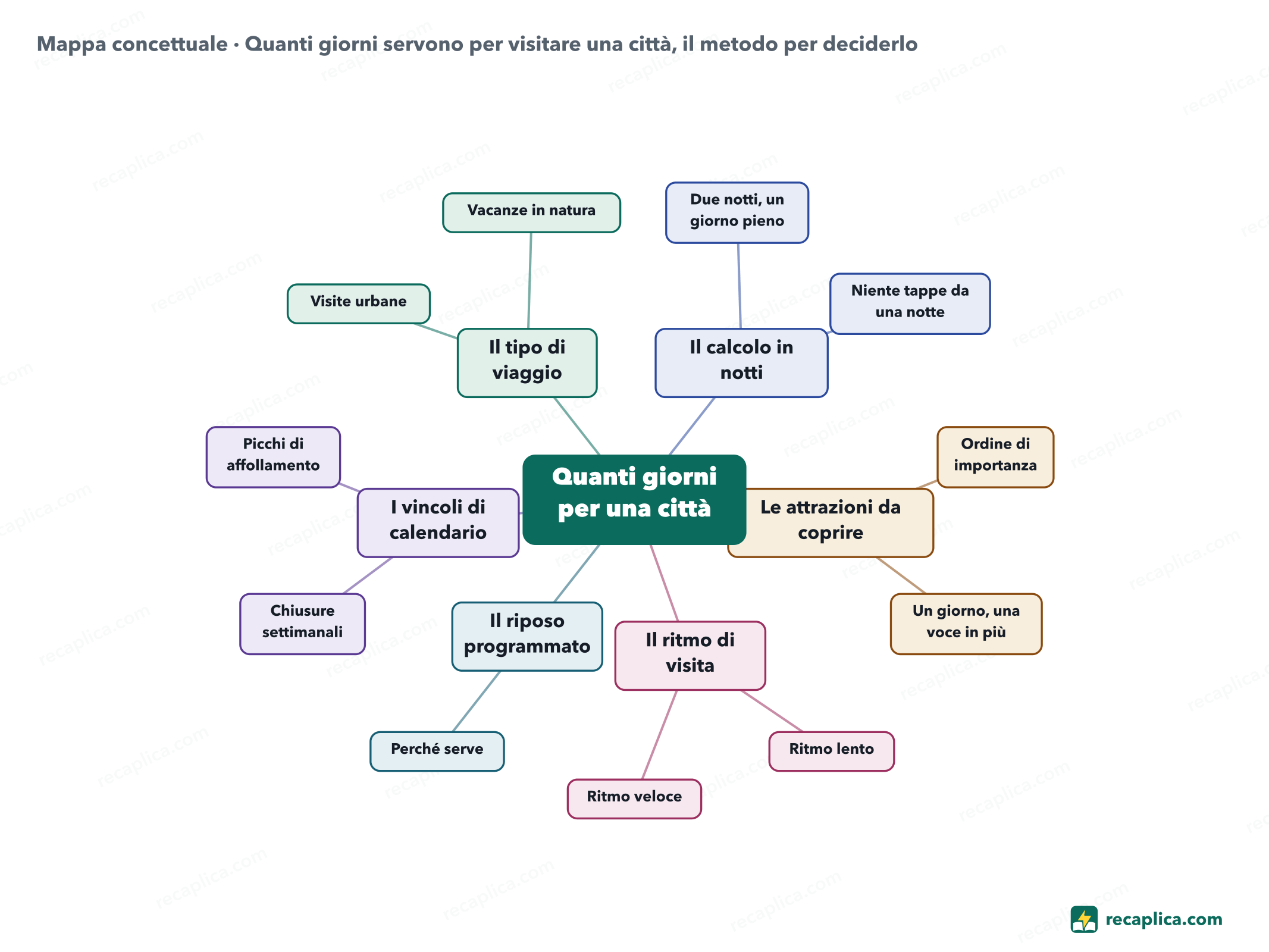 Mappa concettuale: Quanti giorni servono per visitare una città, il metodo per deciderlo