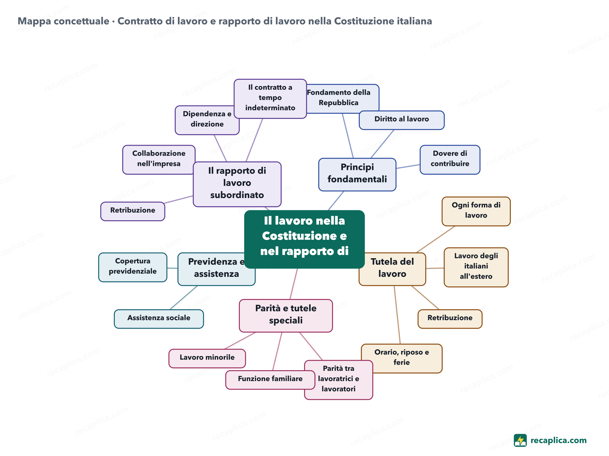 Mappa concettuale: Contratto di lavoro e rapporto di lavoro nella Costituzione italiana