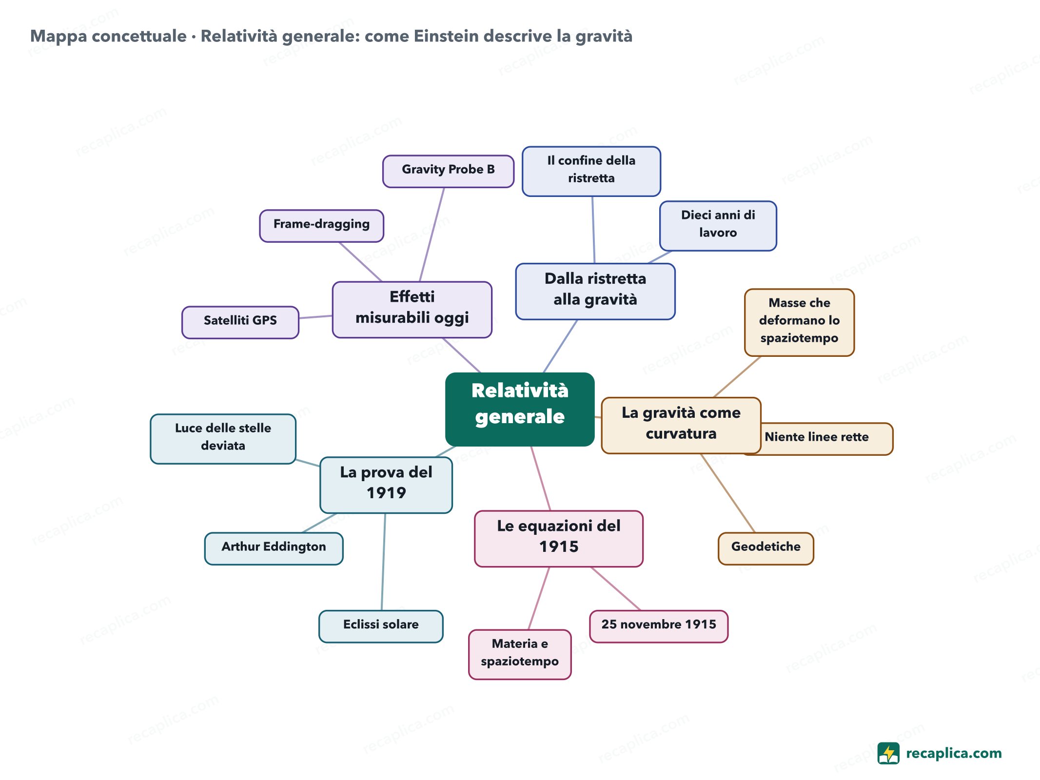 Mappa concettuale: Relatività generale: come Einstein descrive la gravità