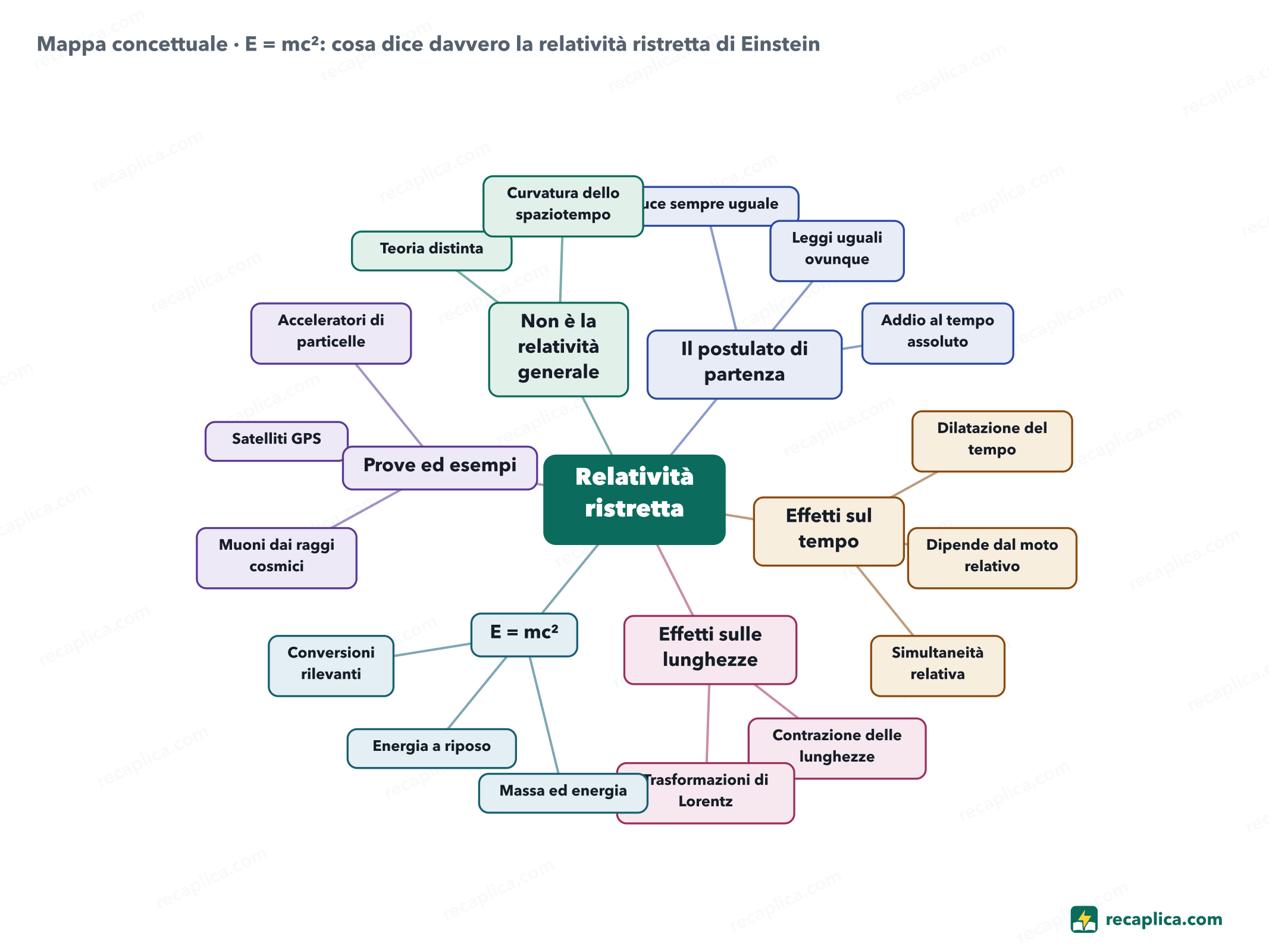 Mappa concettuale: E = mc²: cosa dice davvero la relatività ristretta di Einstein