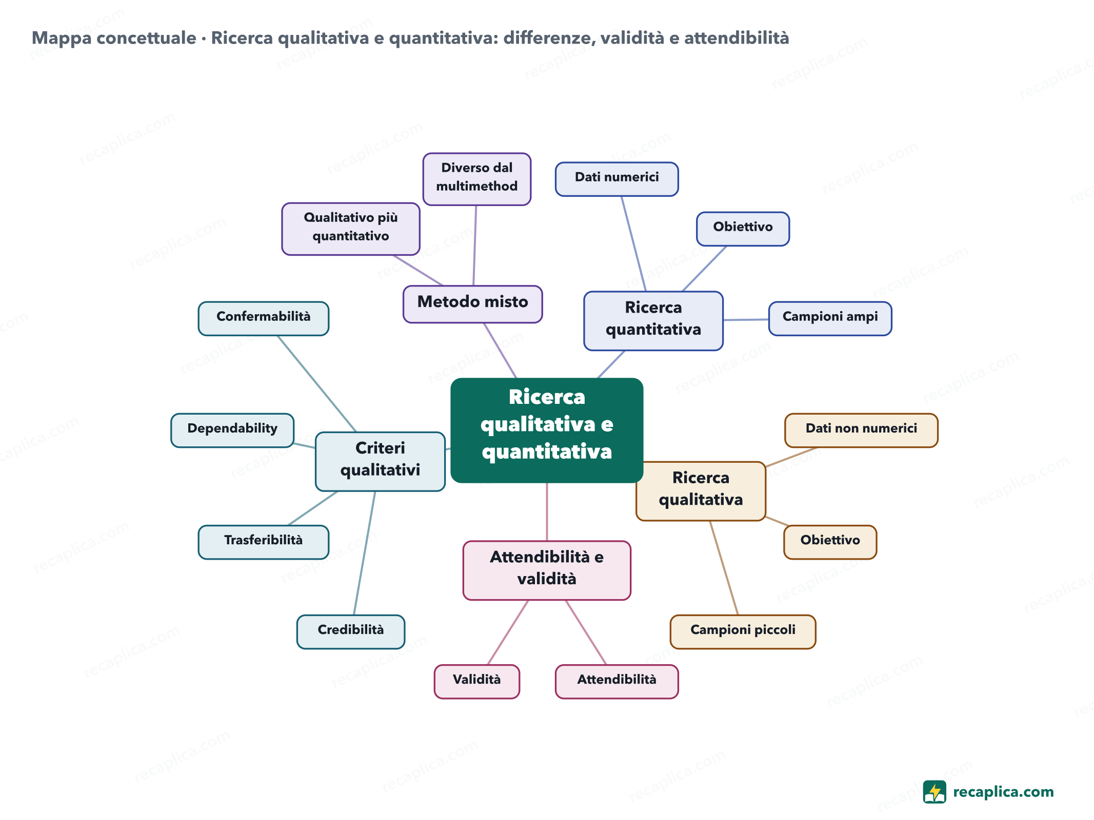 Mappa concettuale: Ricerca qualitativa e quantitativa: differenze, validità e attendibilità