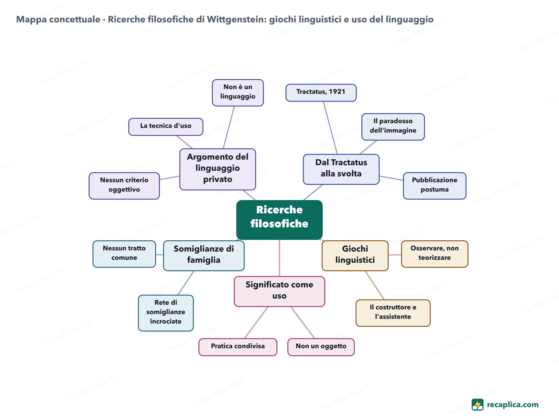 Mappa concettuale: Ricerche filosofiche di Wittgenstein: giochi linguistici e uso del linguaggio