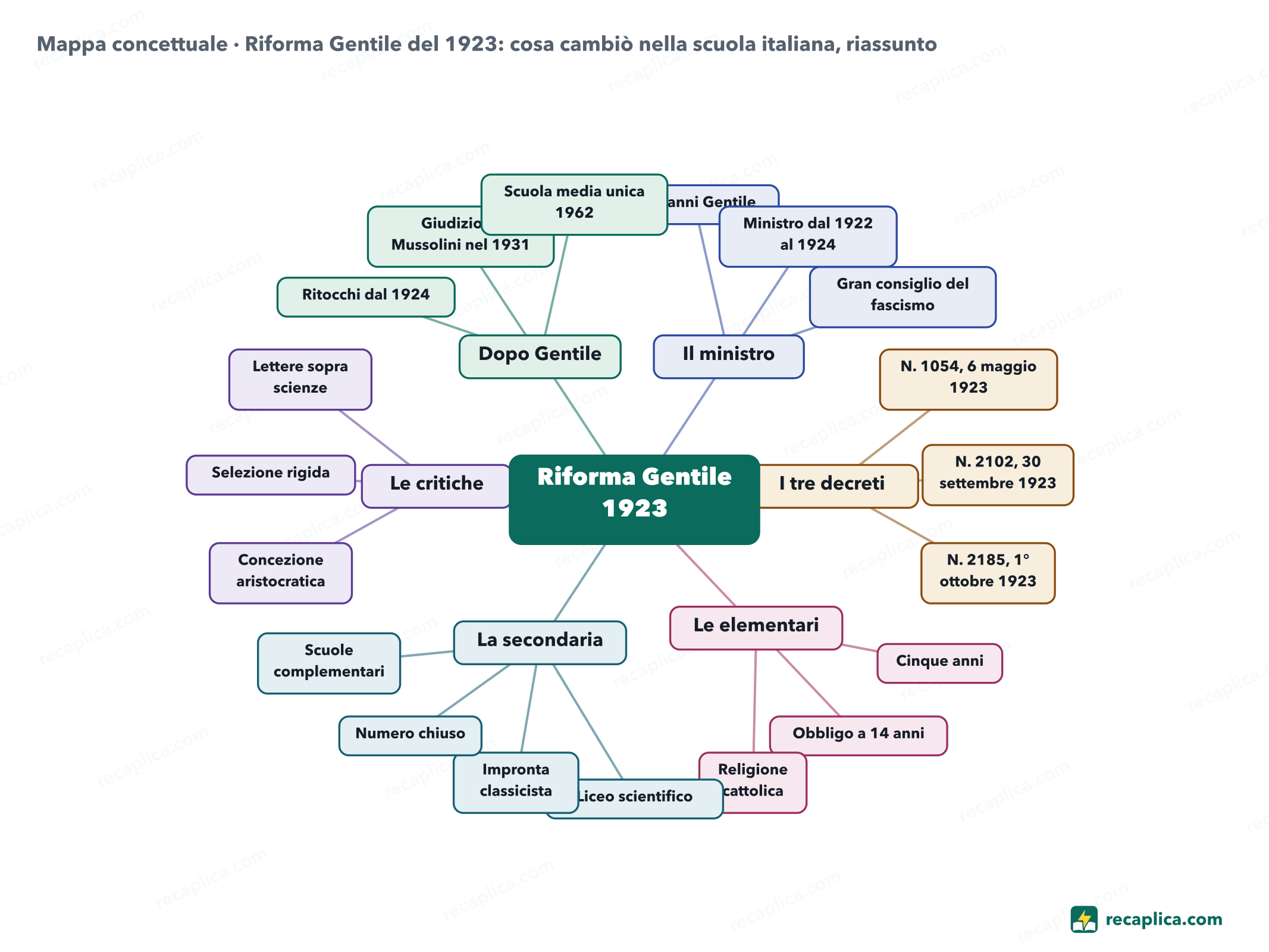 Mappa concettuale: Riforma Gentile del 1923: cosa cambiò nella scuola italiana, riassunto