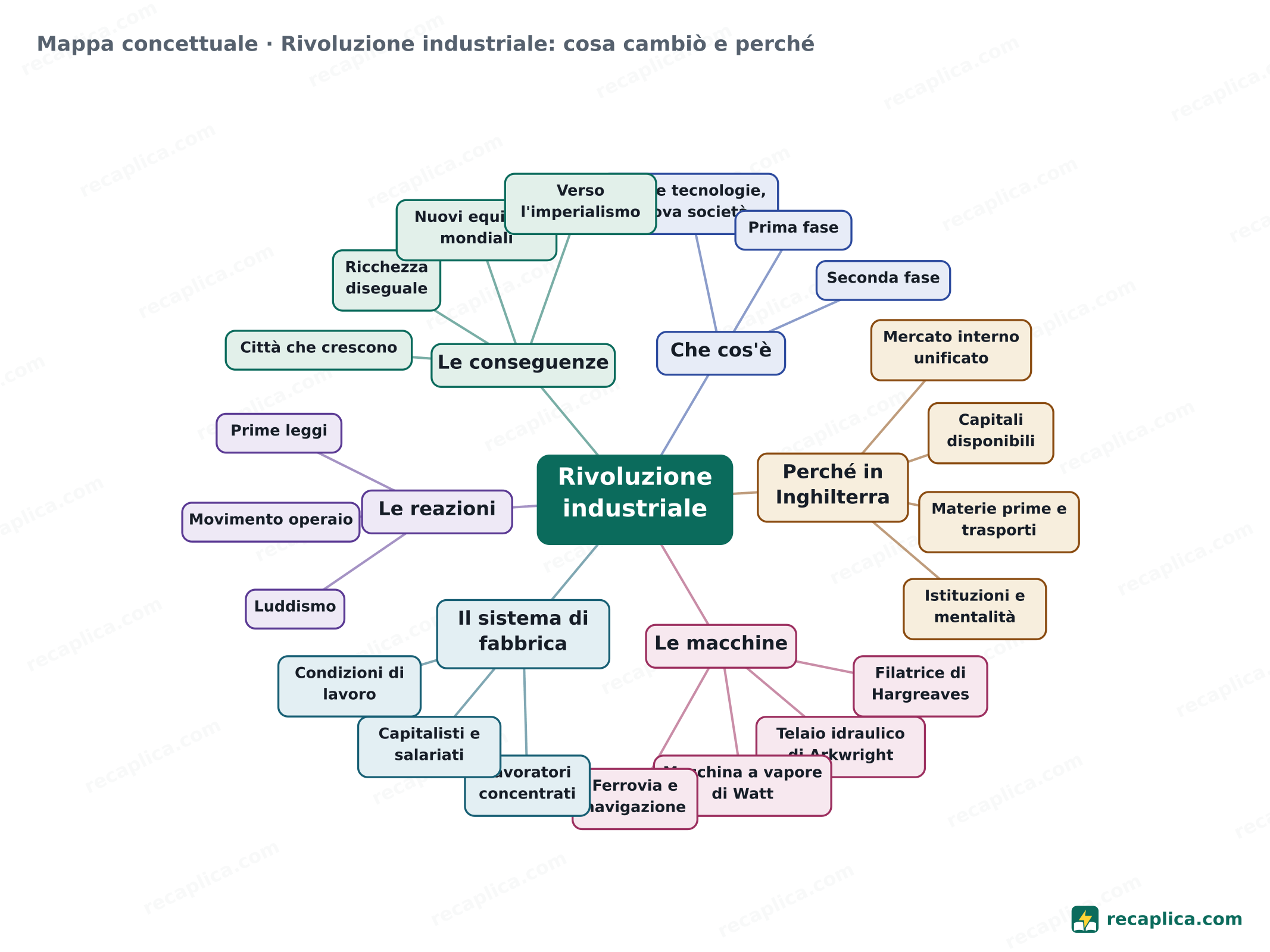 Mappa concettuale: Rivoluzione industriale: cosa cambiò e perché