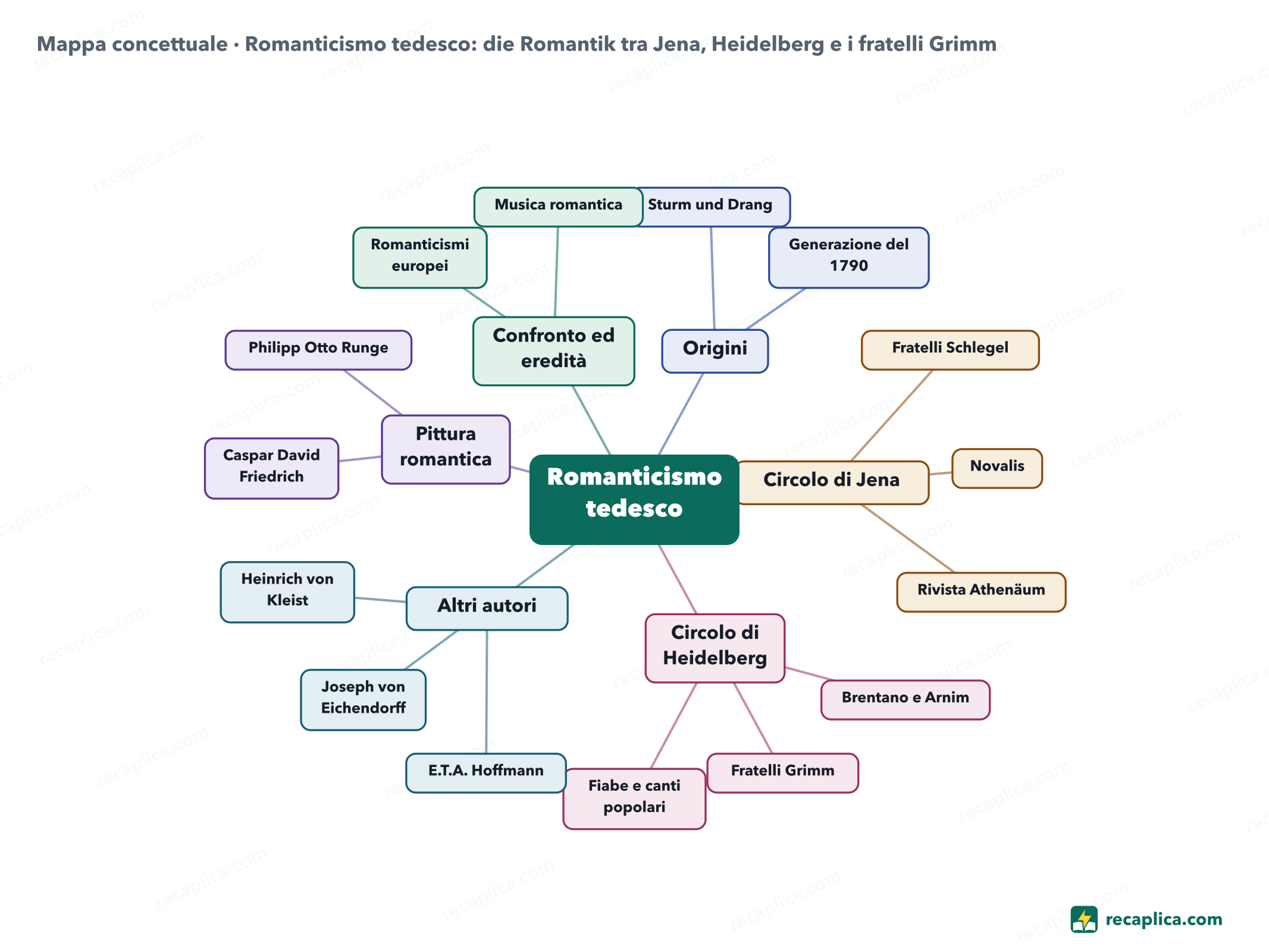 Mappa concettuale: Romanticismo tedesco: die Romantik tra Jena, Heidelberg e i fratelli Grimm
