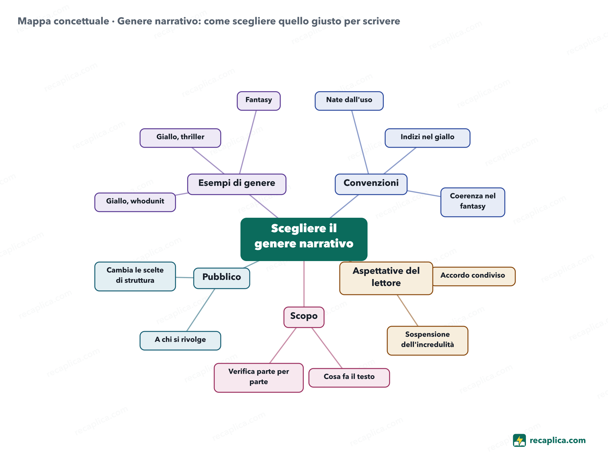 Mappa concettuale: Genere narrativo: come scegliere quello giusto per scrivere