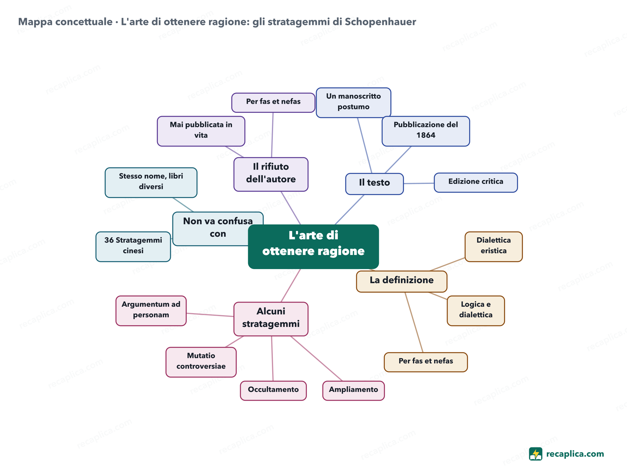 Mappa concettuale: L'arte di ottenere ragione: gli stratagemmi di Schopenhauer