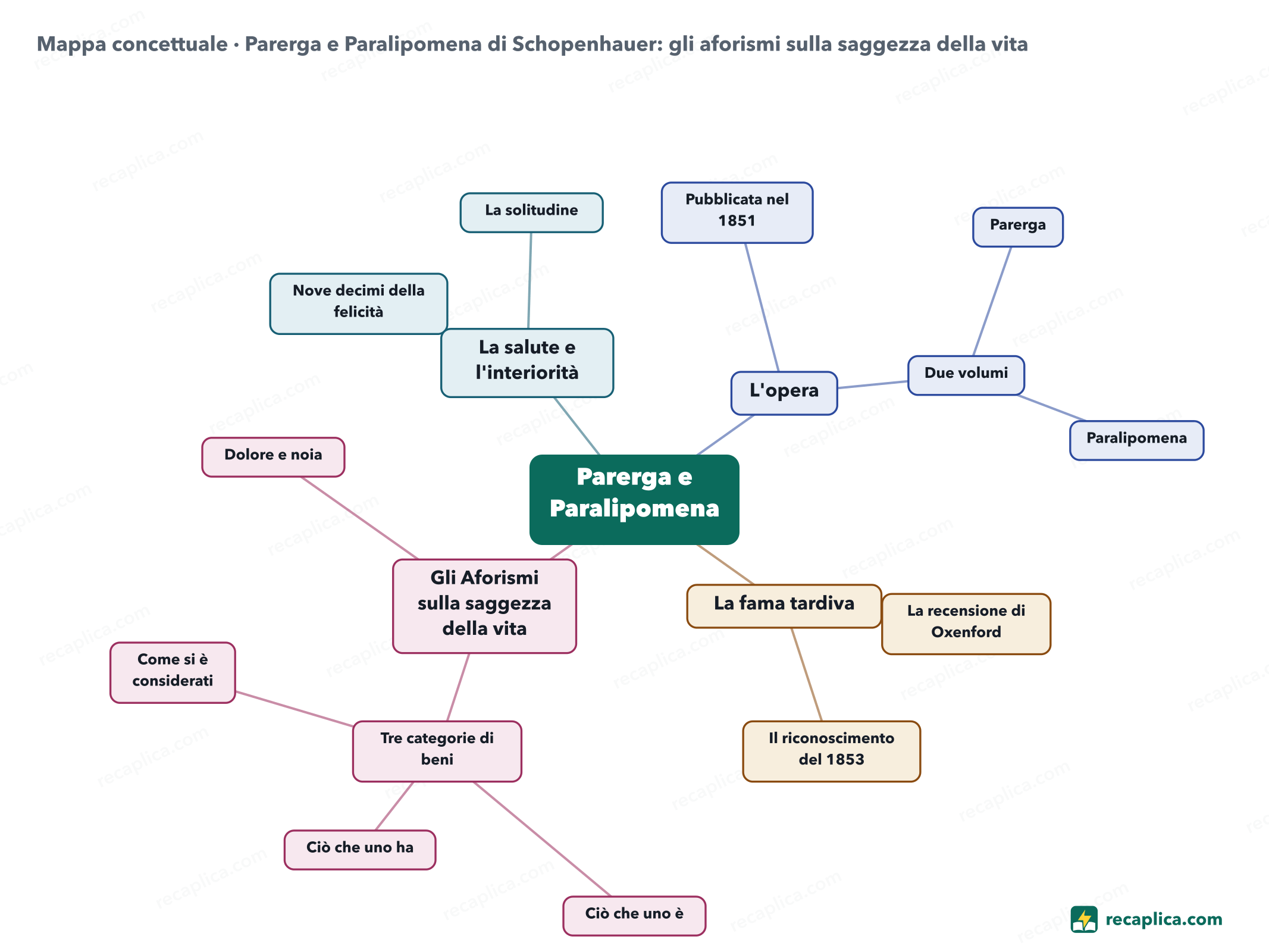 Mappa concettuale: Parerga e Paralipomena di Schopenhauer: gli aforismi sulla saggezza della vita