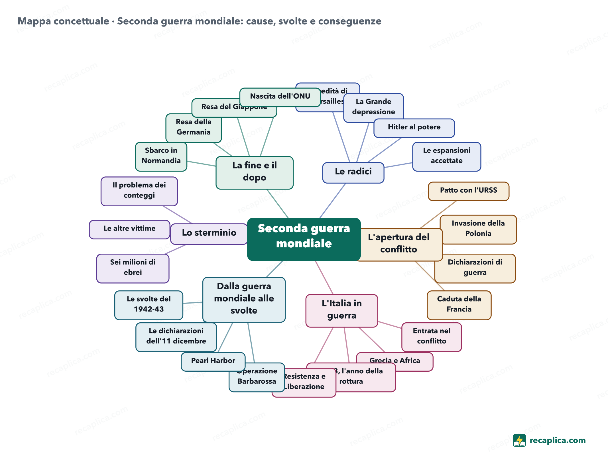 Mappa concettuale: Seconda guerra mondiale: cause, svolte e conseguenze