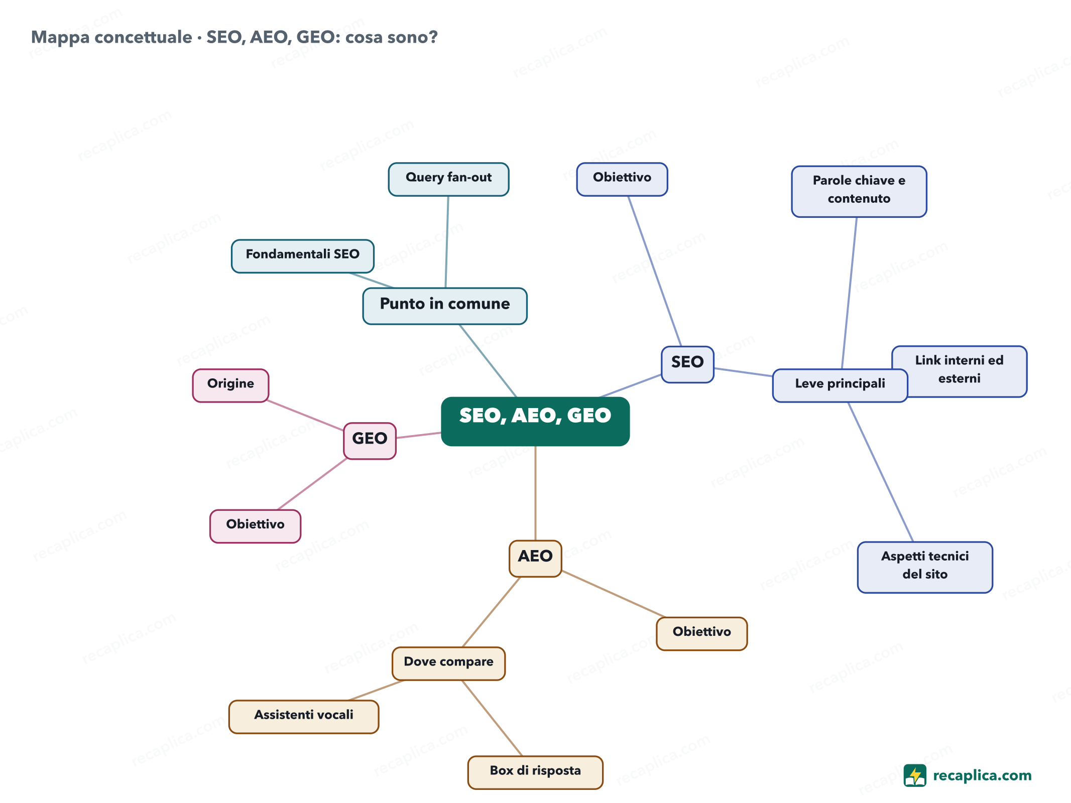 Mappa concettuale: SEO, AEO, GEO: cosa sono?