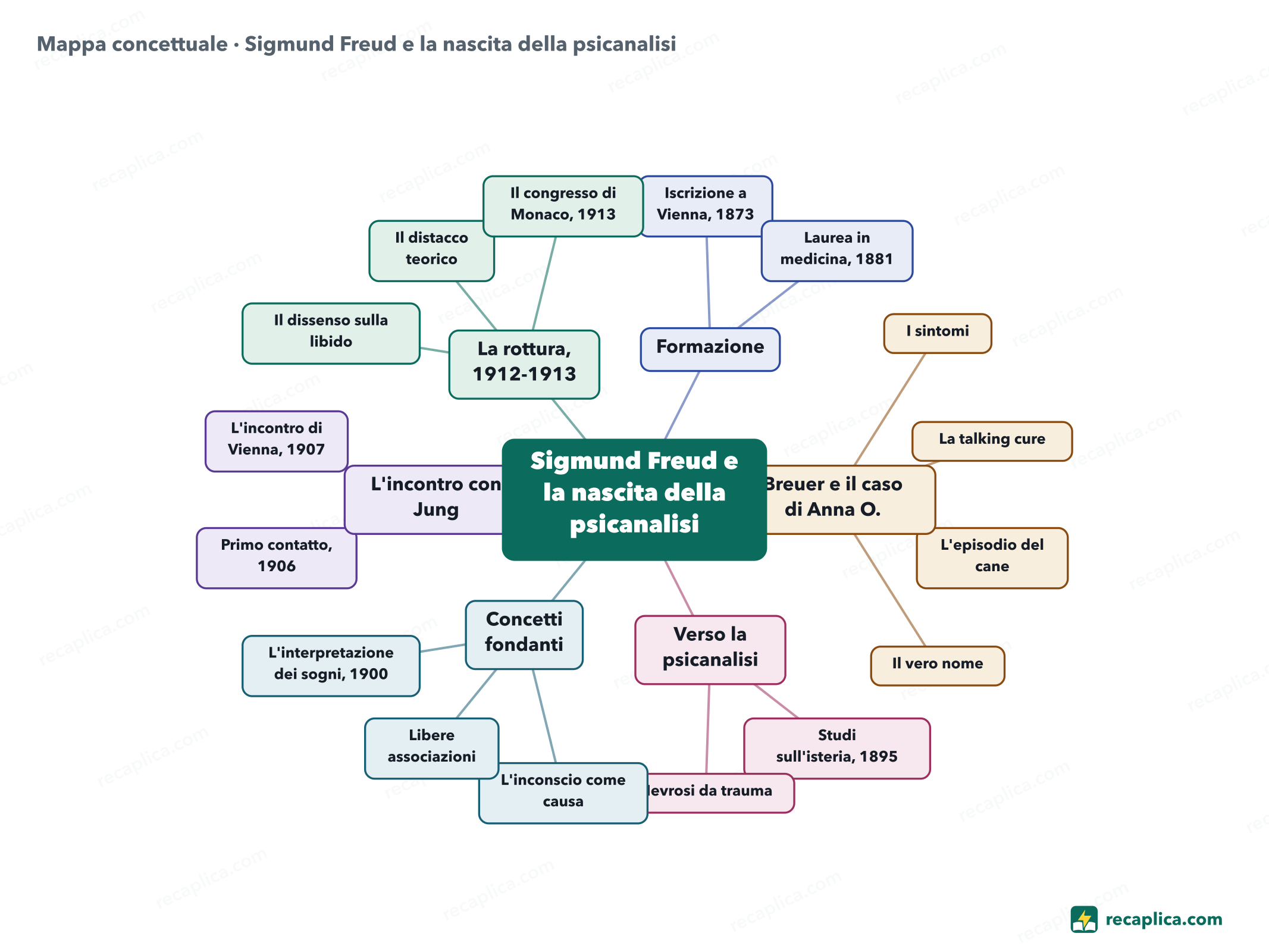 Mappa concettuale: Sigmund Freud e la nascita della psicanalisi