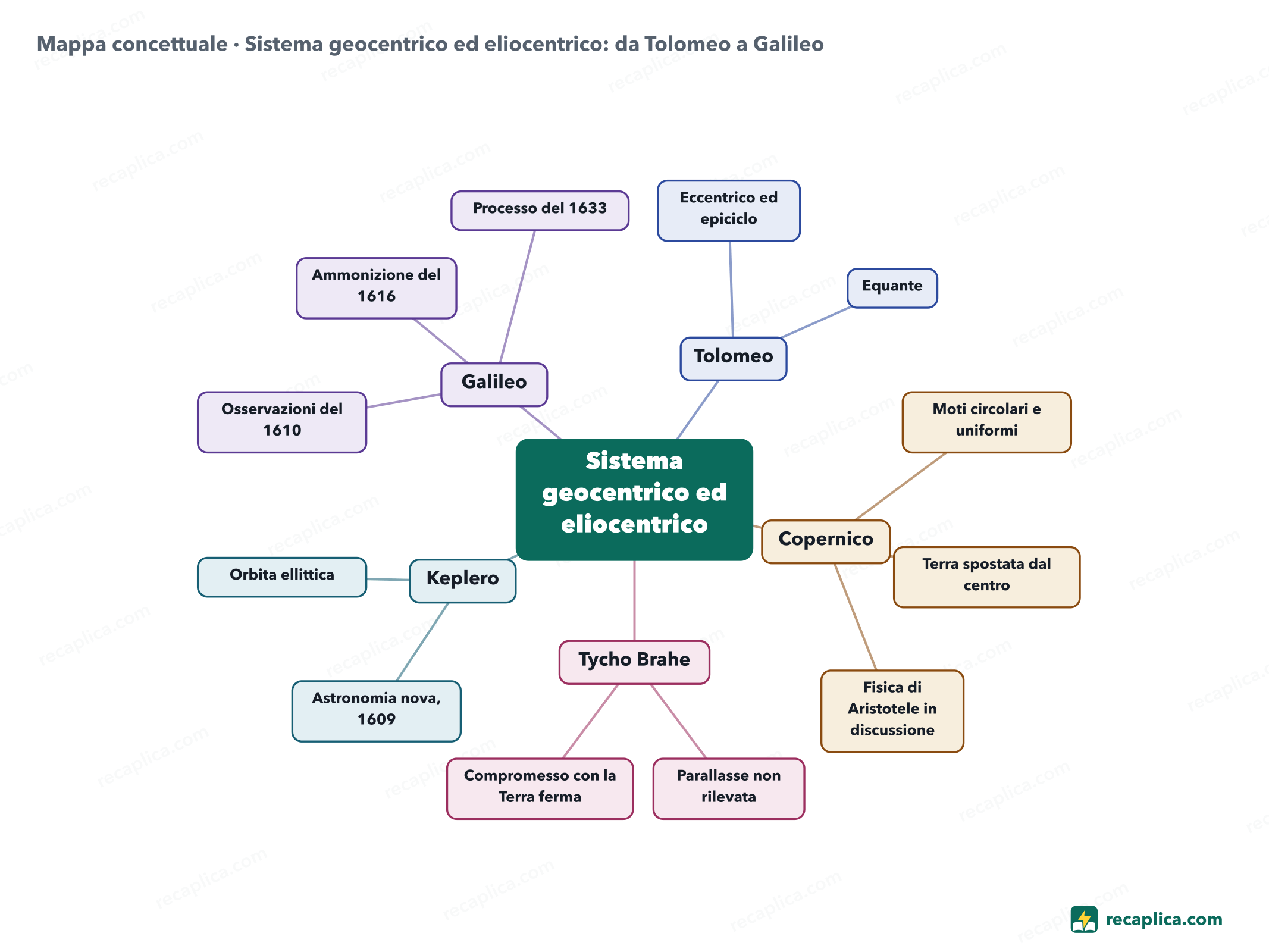 Mappa concettuale: Sistema geocentrico ed eliocentrico: da Tolomeo a Galileo