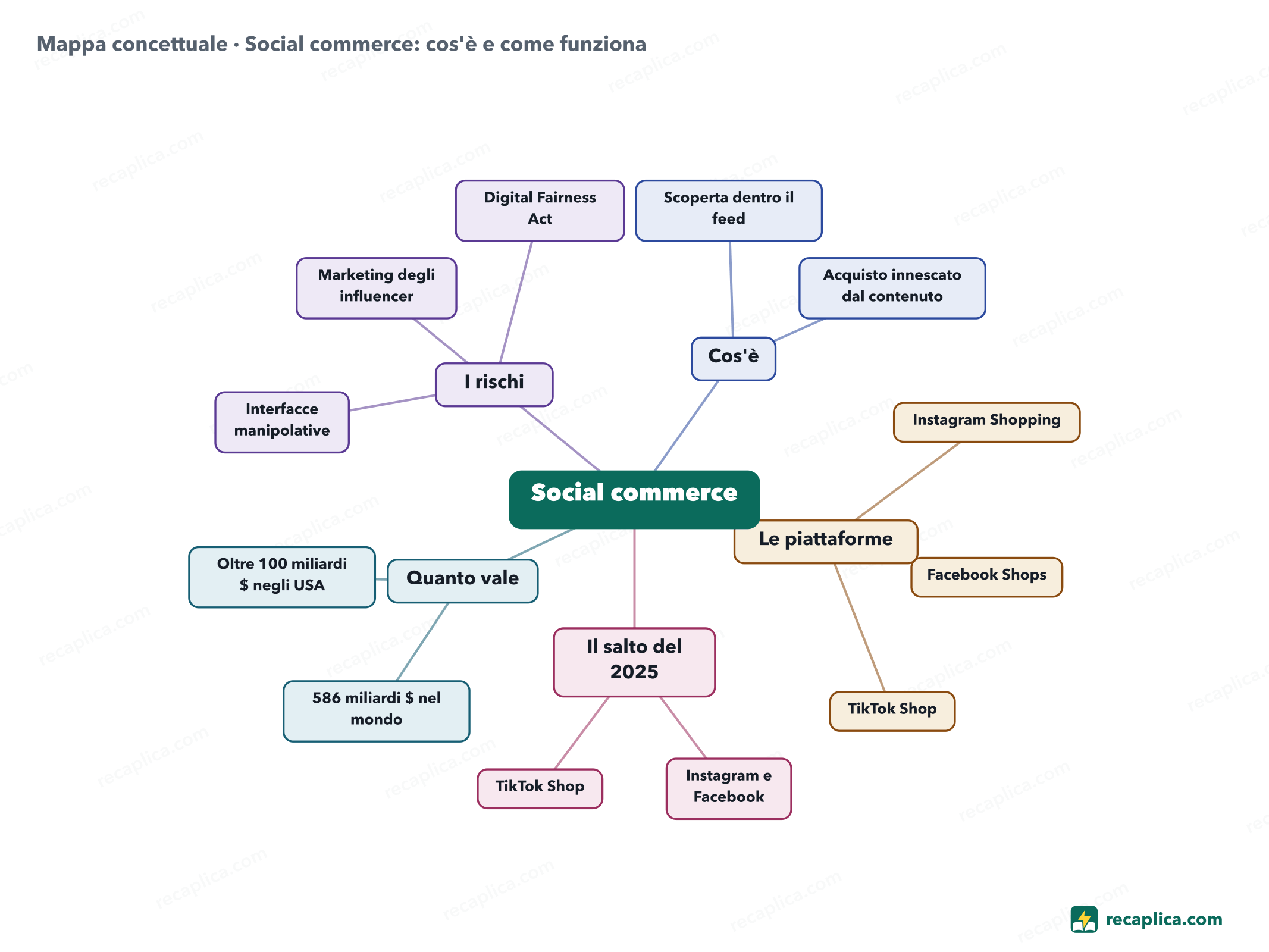 Mappa concettuale: Social commerce: cos'è e come funziona
