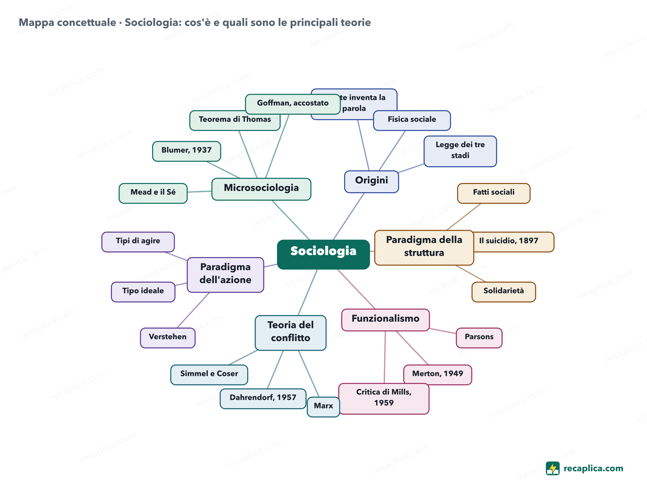 Mappa concettuale: Sociologia: cos'è e quali sono le principali teorie