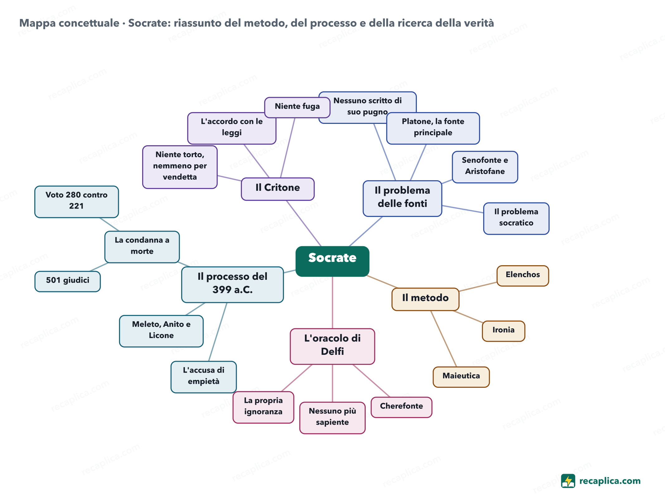 Mappa concettuale: Socrate: riassunto del metodo, del processo e della ricerca della verità