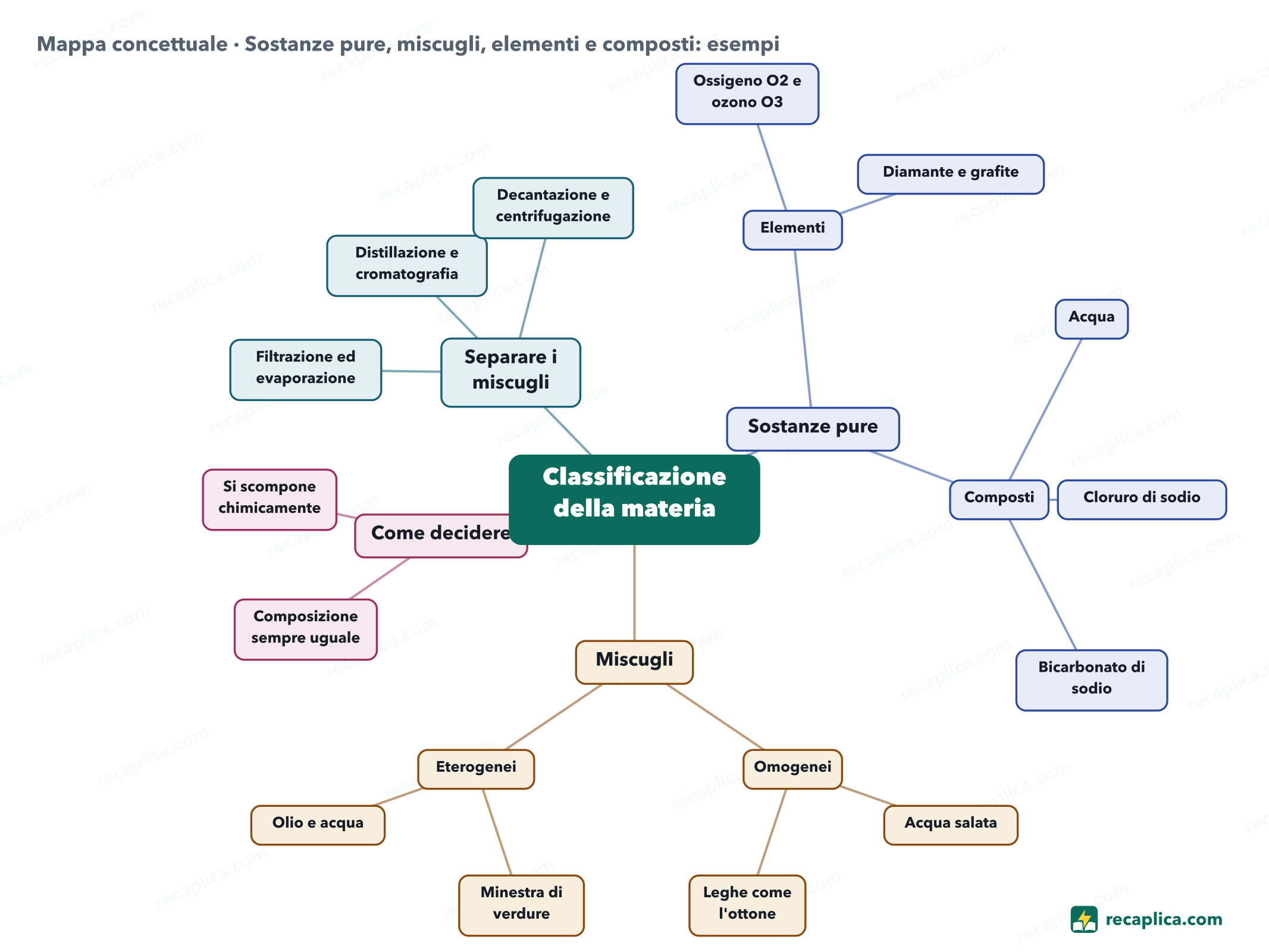 Mappa concettuale: Sostanze pure, miscugli, elementi e composti: esempi
