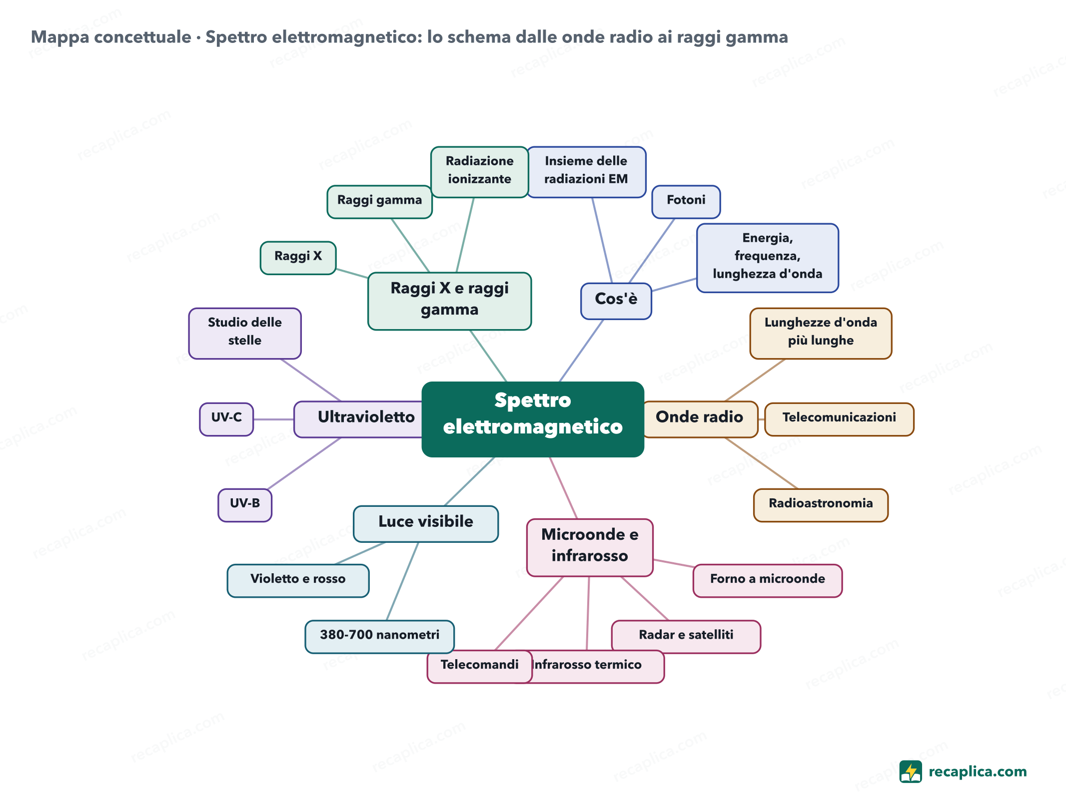 Mappa concettuale: Spettro elettromagnetico: lo schema dalle onde radio ai raggi gamma