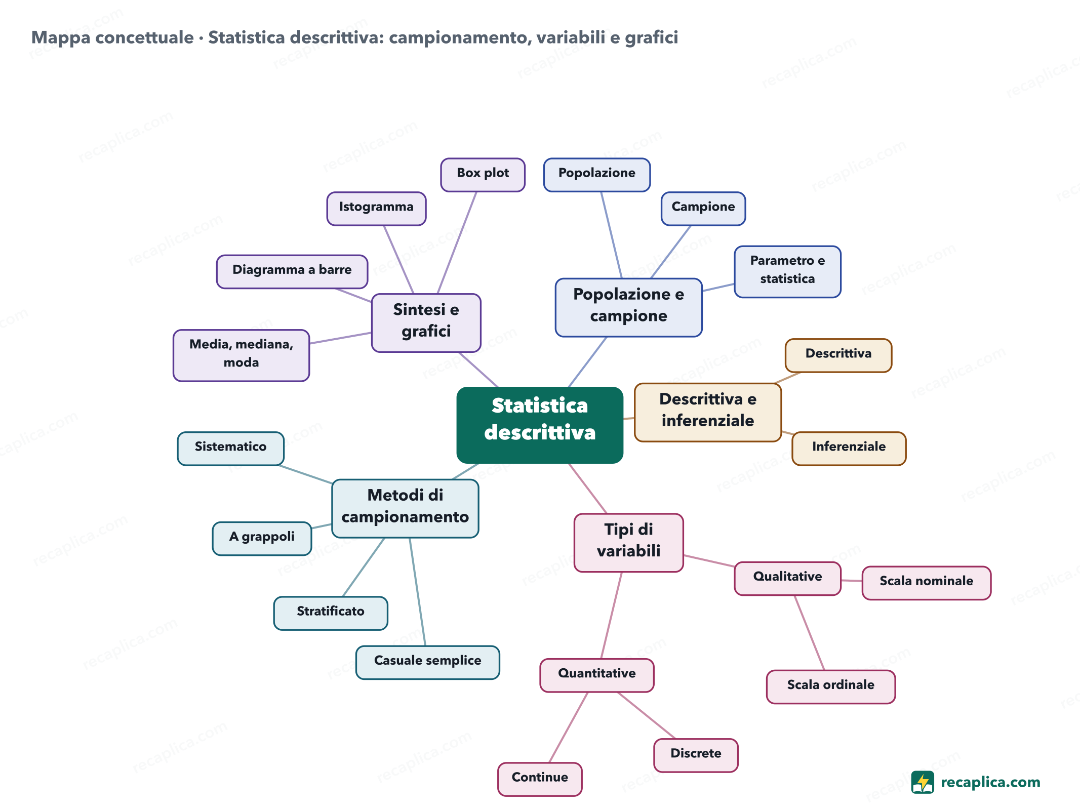 Mappa concettuale: Statistica descrittiva: campionamento, variabili e grafici
