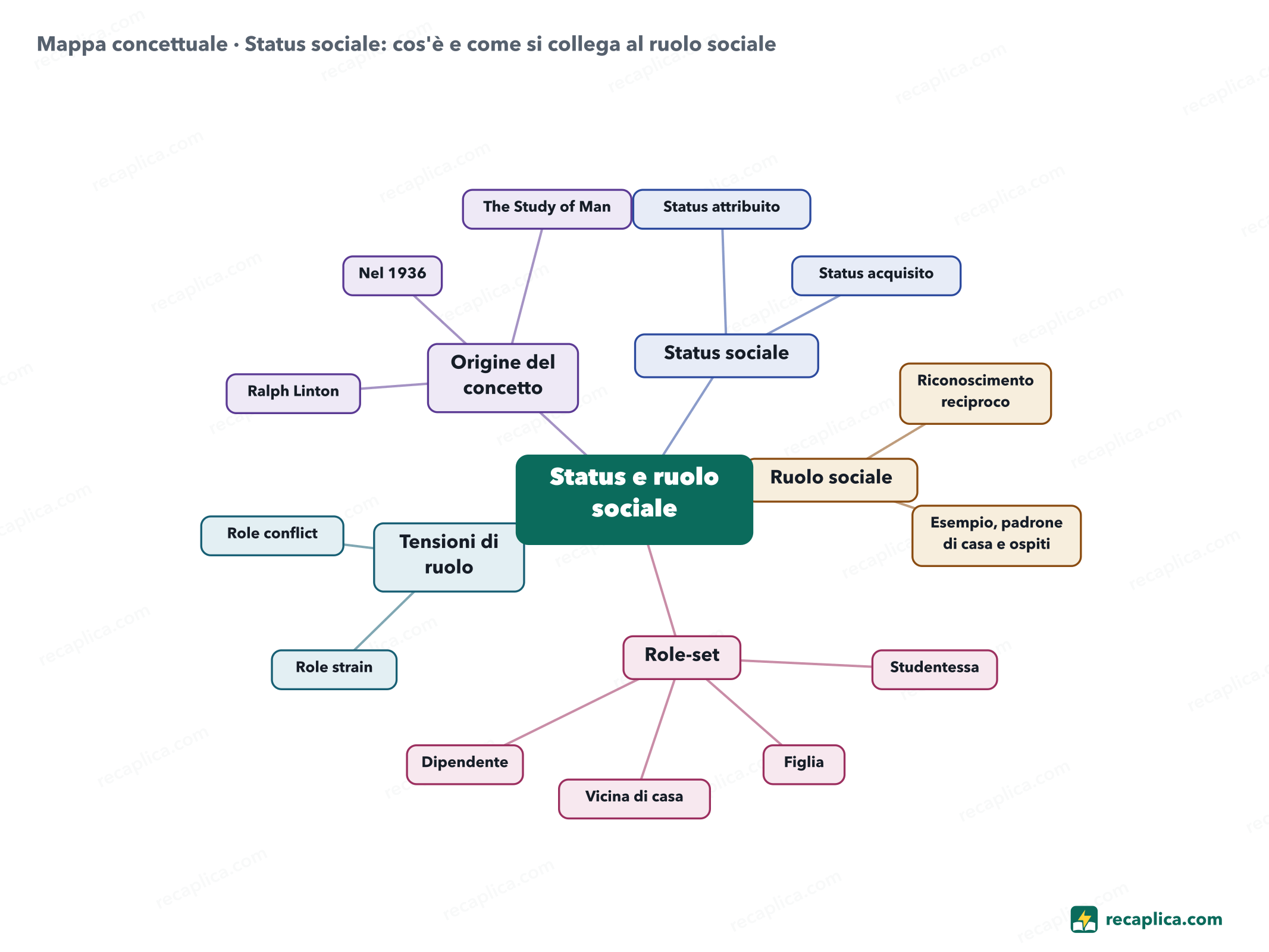 Mappa concettuale: Status sociale: cos'è e come si collega al ruolo sociale