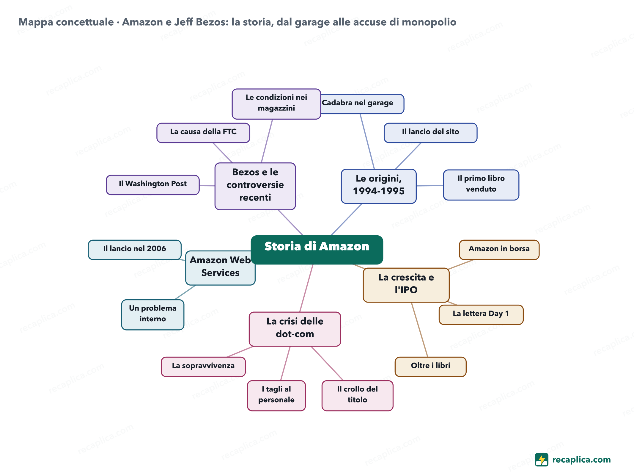 Mappa concettuale: Amazon e Jeff Bezos: la storia, dal garage alle accuse di monopolio
