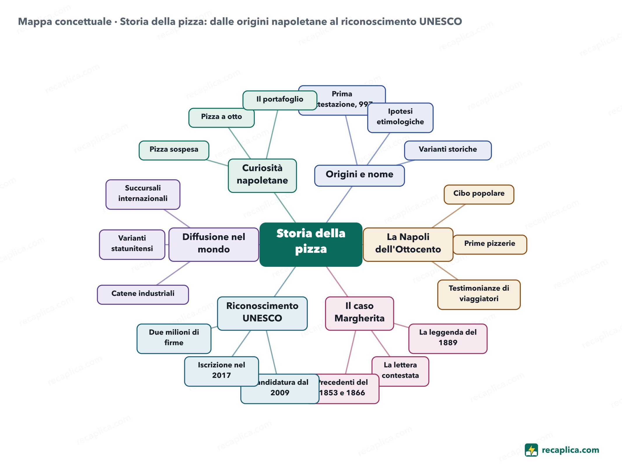 Mappa concettuale: Storia della pizza: dalle origini napoletane al riconoscimento UNESCO