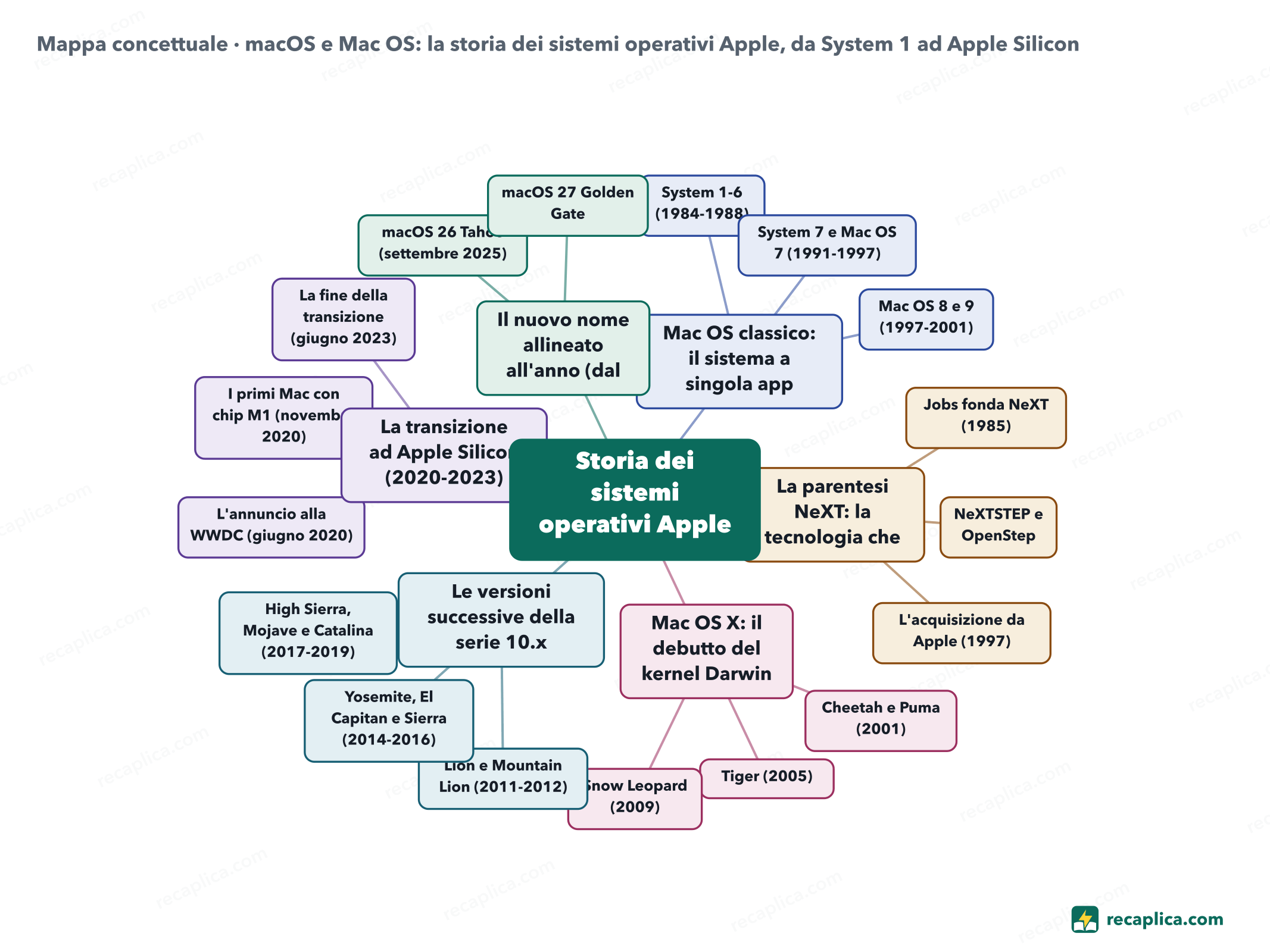 Mappa concettuale: macOS e Mac OS: la storia dei sistemi operativi Apple, da System 1 ad Apple Silicon