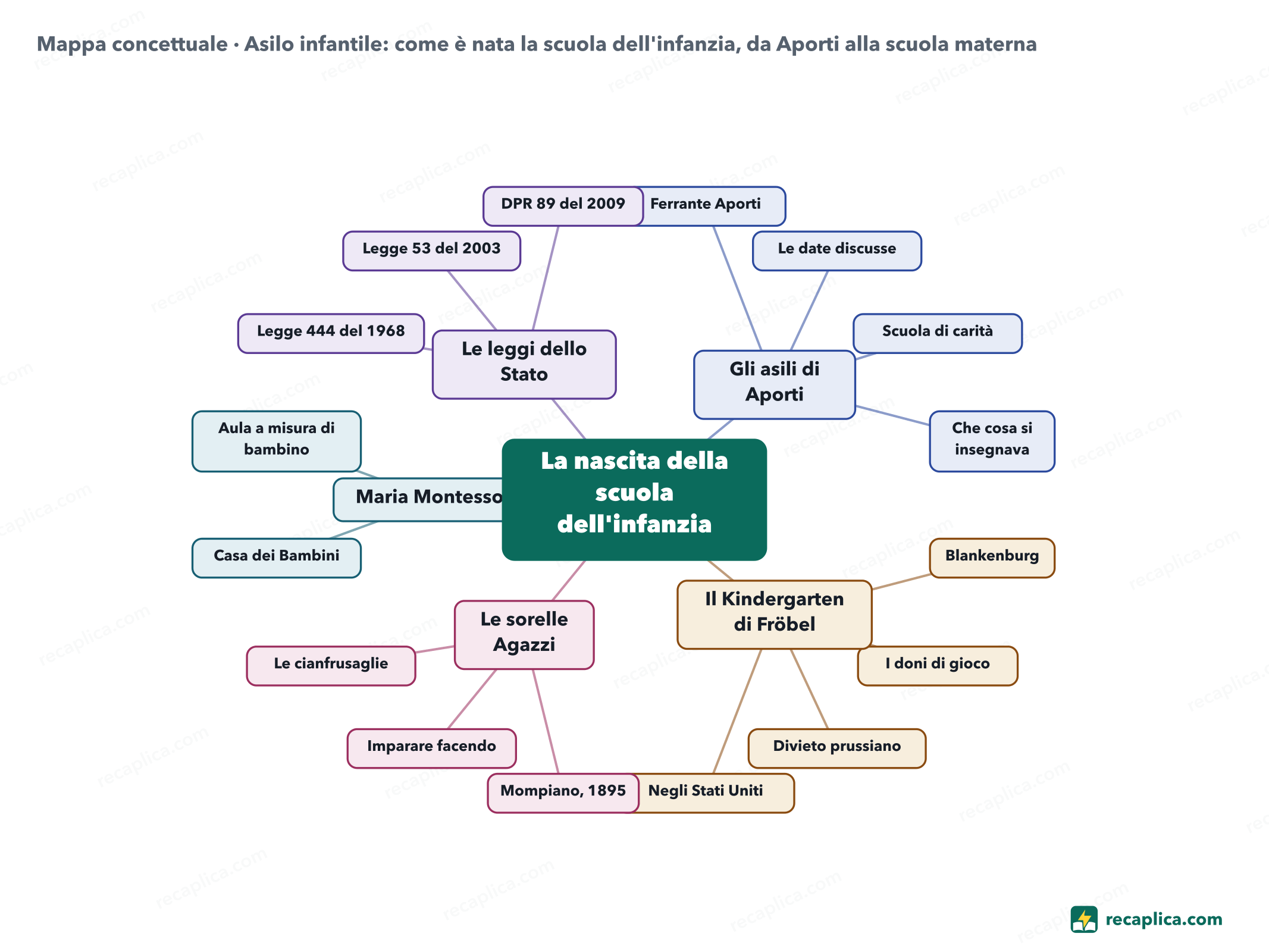 Mappa concettuale: Asilo infantile: come è nata la scuola dell'infanzia, da Aporti alla scuola materna