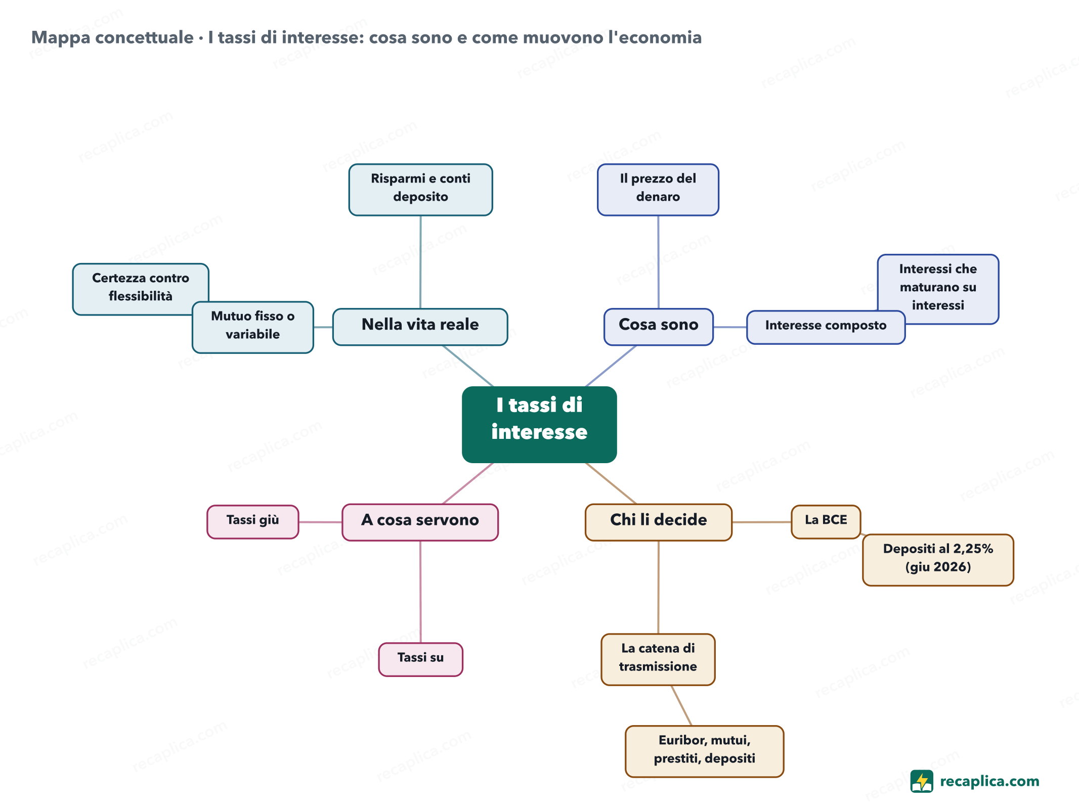 Mappa concettuale: I tassi di interesse: cosa sono e come muovono l'economia
